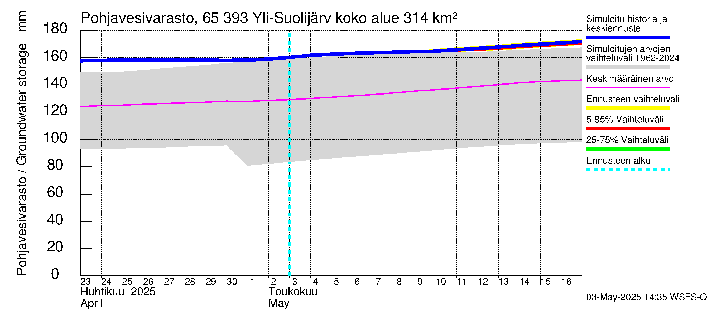 Kemijoen vesistöalue - Yli-Suolijärvi: Pohjavesivarasto