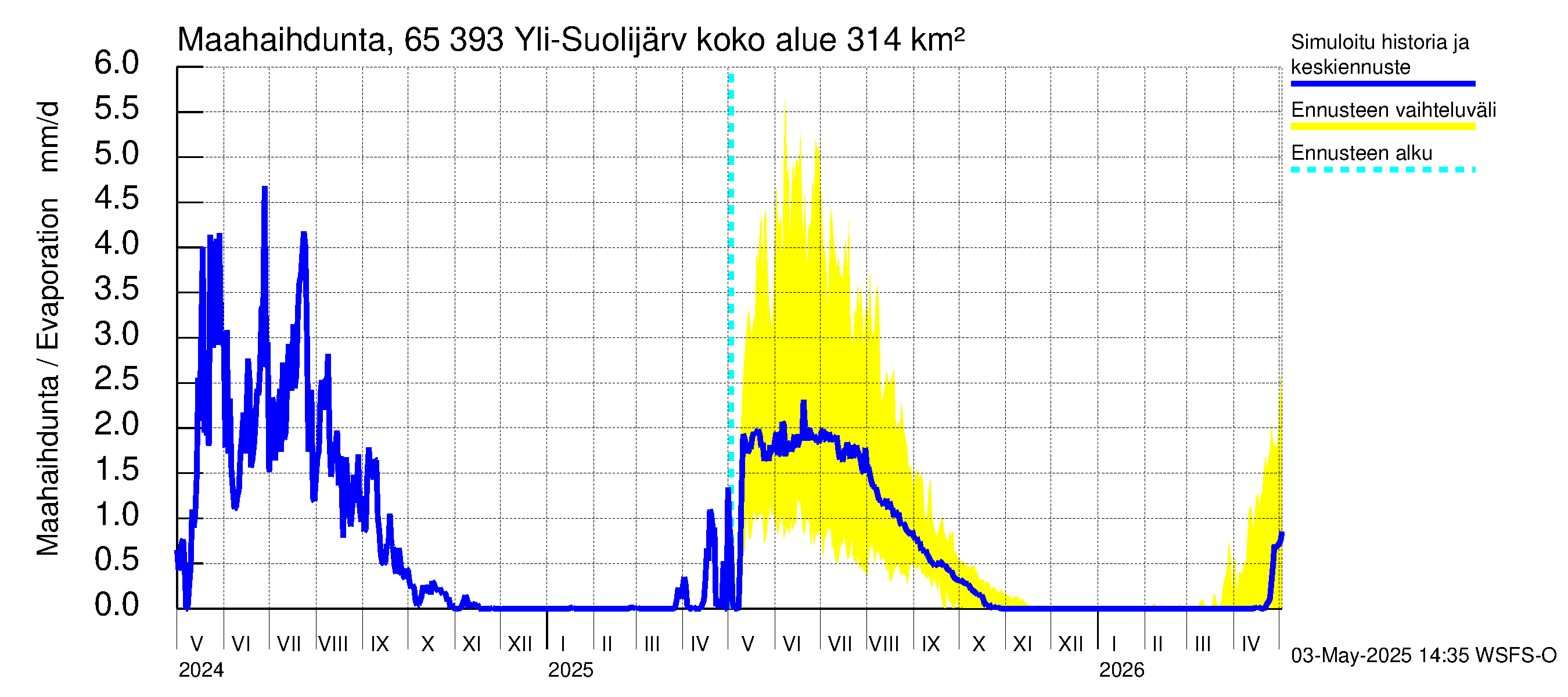 Kemijoen vesistöalue - Yli-Suolijärvi: Haihdunta maa-alueelta