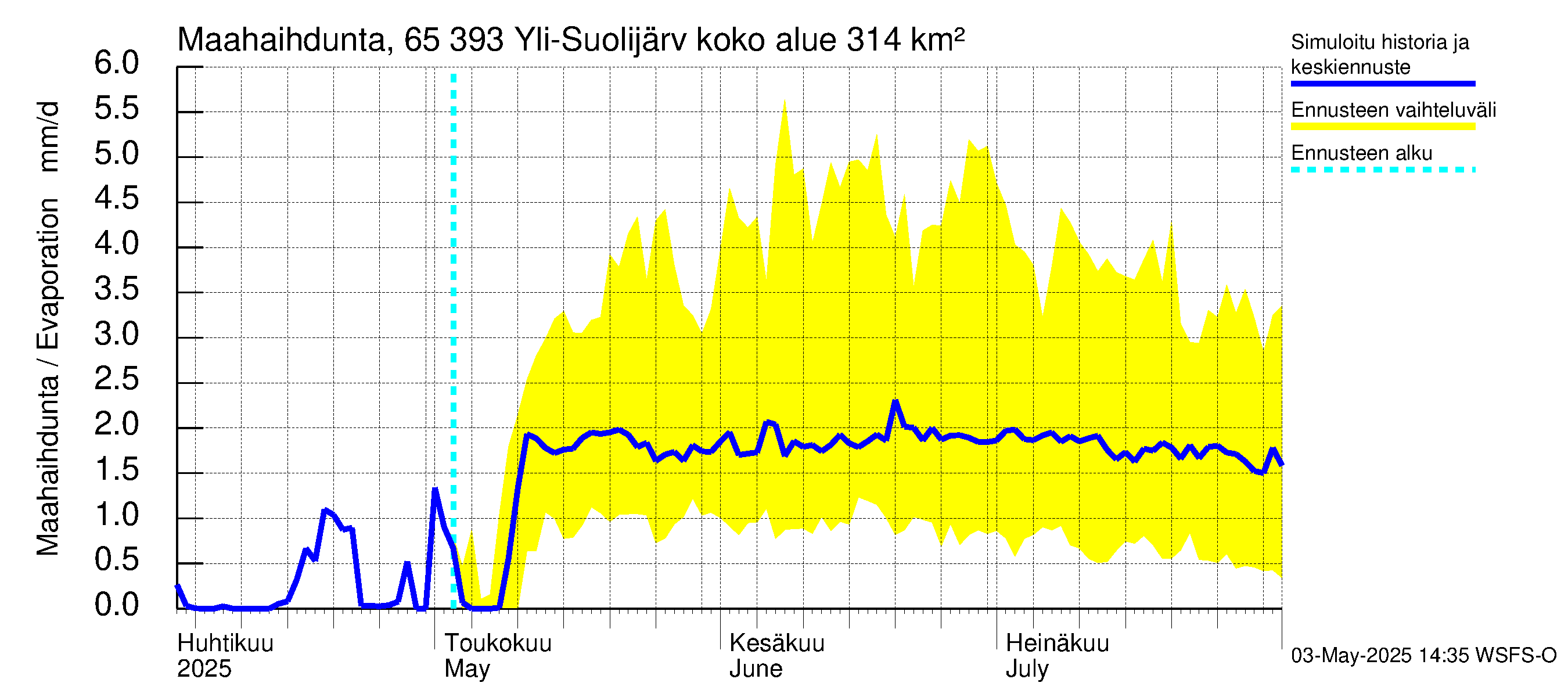 Kemijoen vesistöalue - Yli-Suolijärvi: Haihdunta maa-alueelta