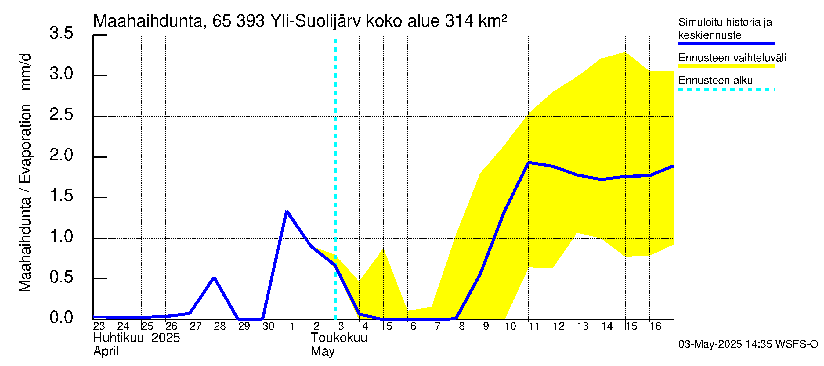 Kemijoen vesistöalue - Yli-Suolijärvi: Haihdunta maa-alueelta