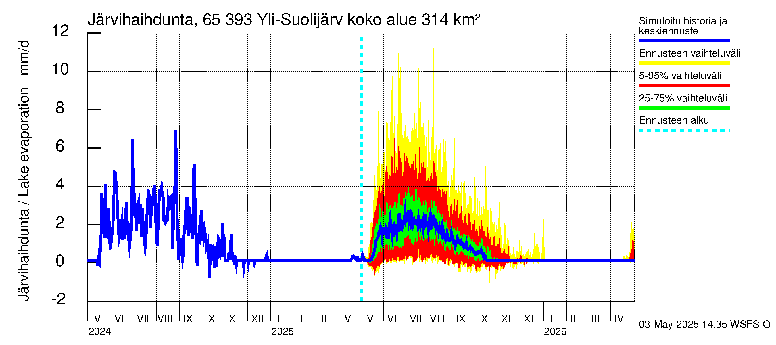 Kemijoen vesistöalue - Yli-Suolijärvi: Järvihaihdunta
