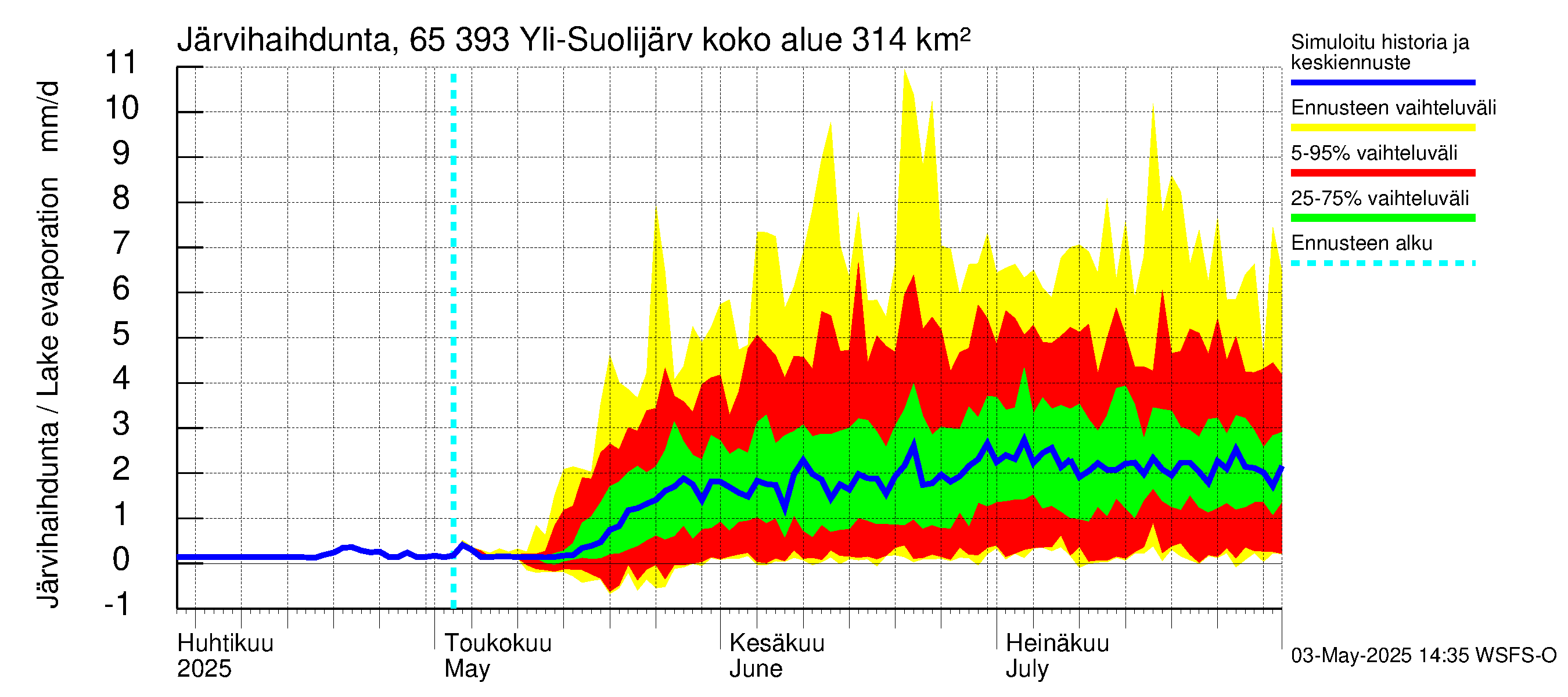 Kemijoen vesistöalue - Yli-Suolijärvi: Järvihaihdunta
