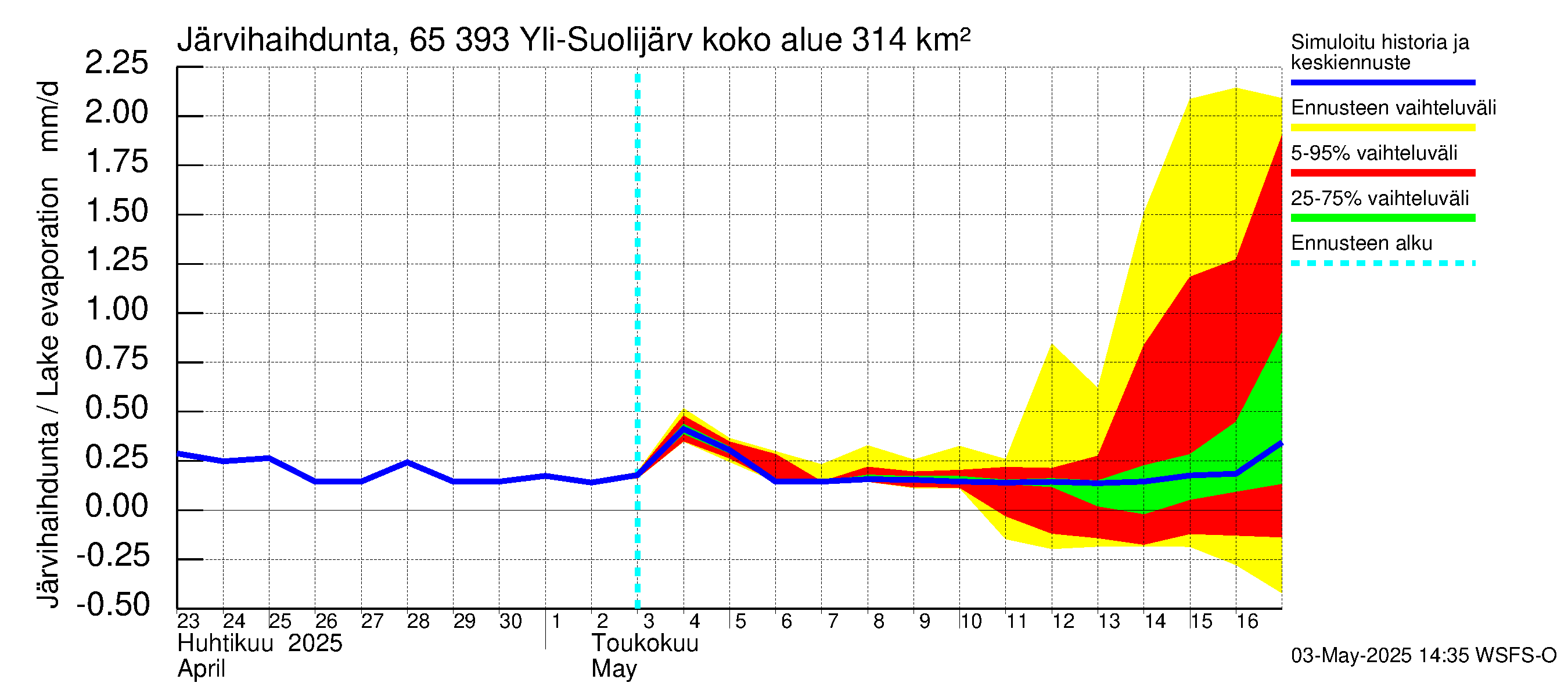 Kemijoen vesistöalue - Yli-Suolijärvi: Järvihaihdunta