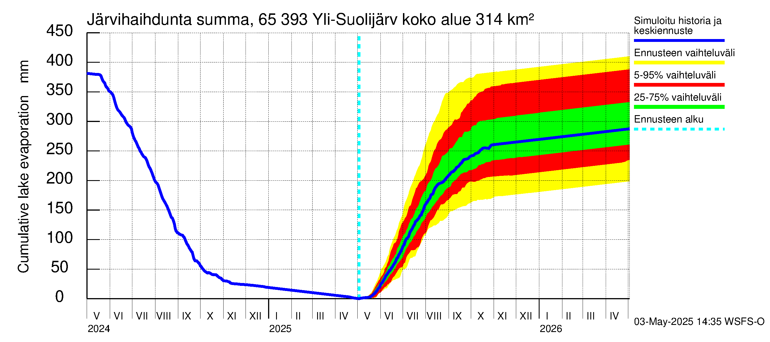 Kemijoen vesistöalue - Yli-Suolijärvi: Järvihaihdunta - summa