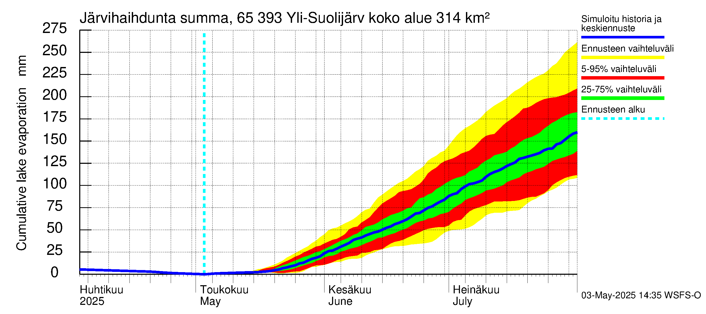 Kemijoen vesistöalue - Yli-Suolijärvi: Järvihaihdunta - summa