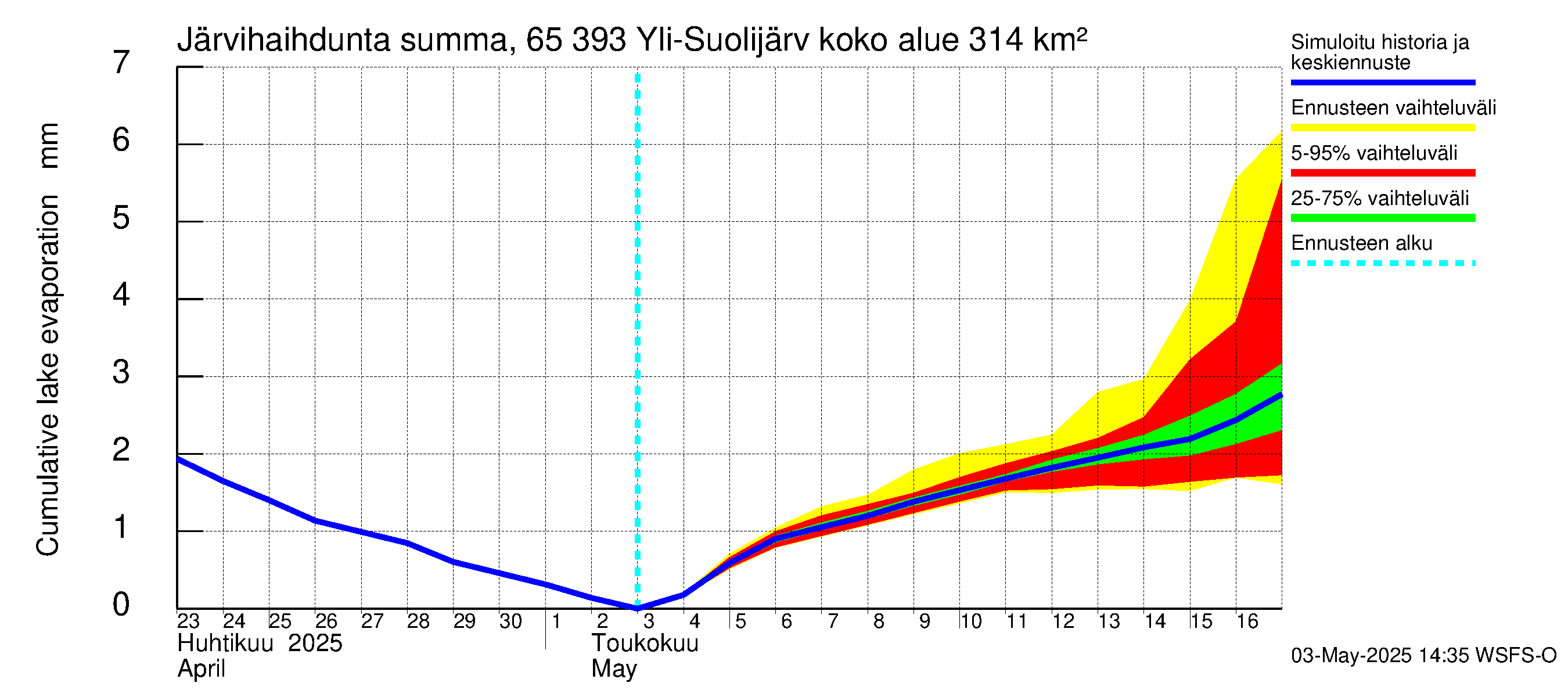 Kemijoen vesistöalue - Yli-Suolijärvi: Järvihaihdunta - summa