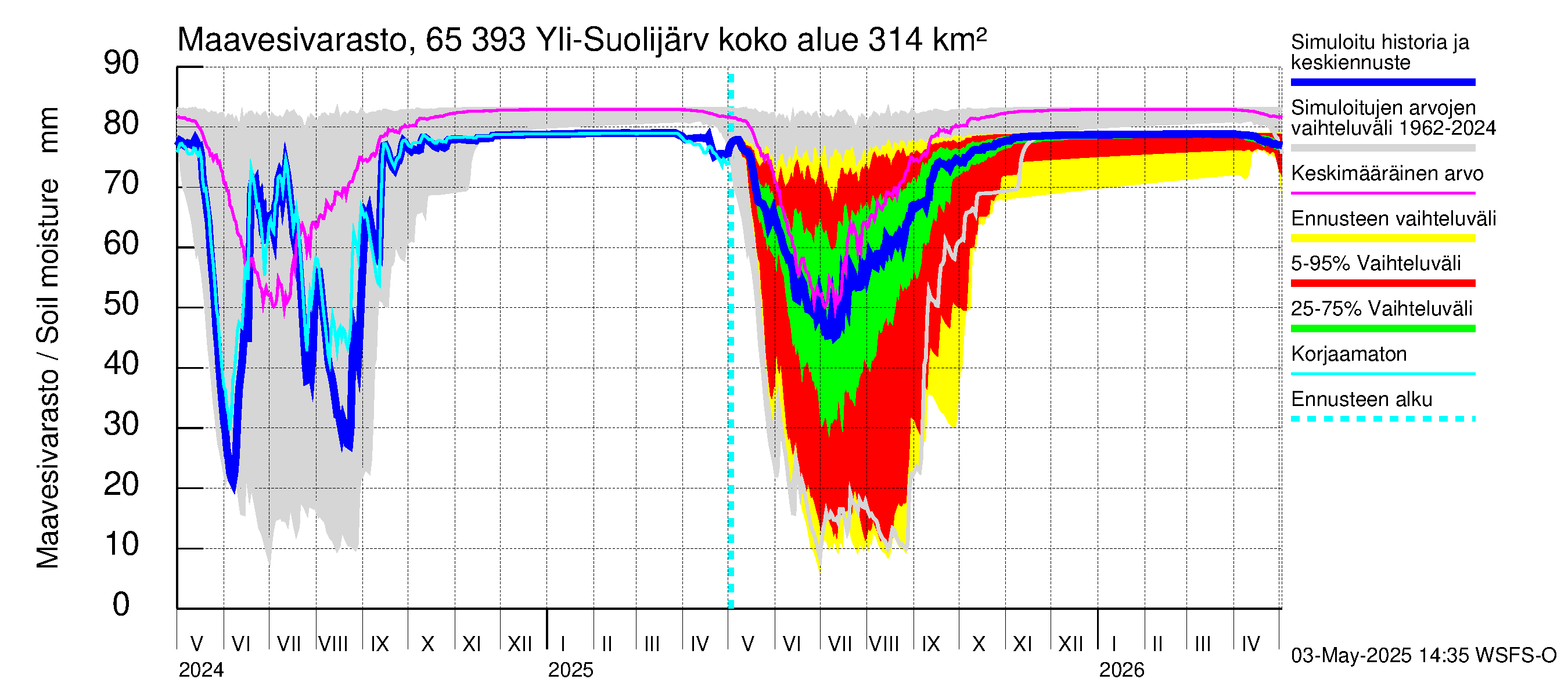 Kemijoen vesistöalue - Yli-Suolijärvi: Maavesivarasto