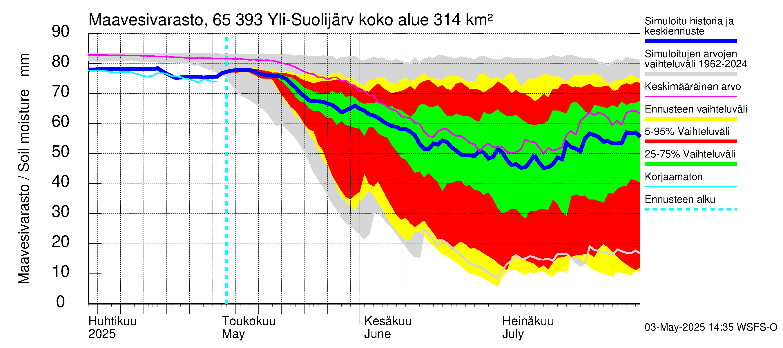 Kemijoen vesistöalue - Yli-Suolijärvi: Maavesivarasto