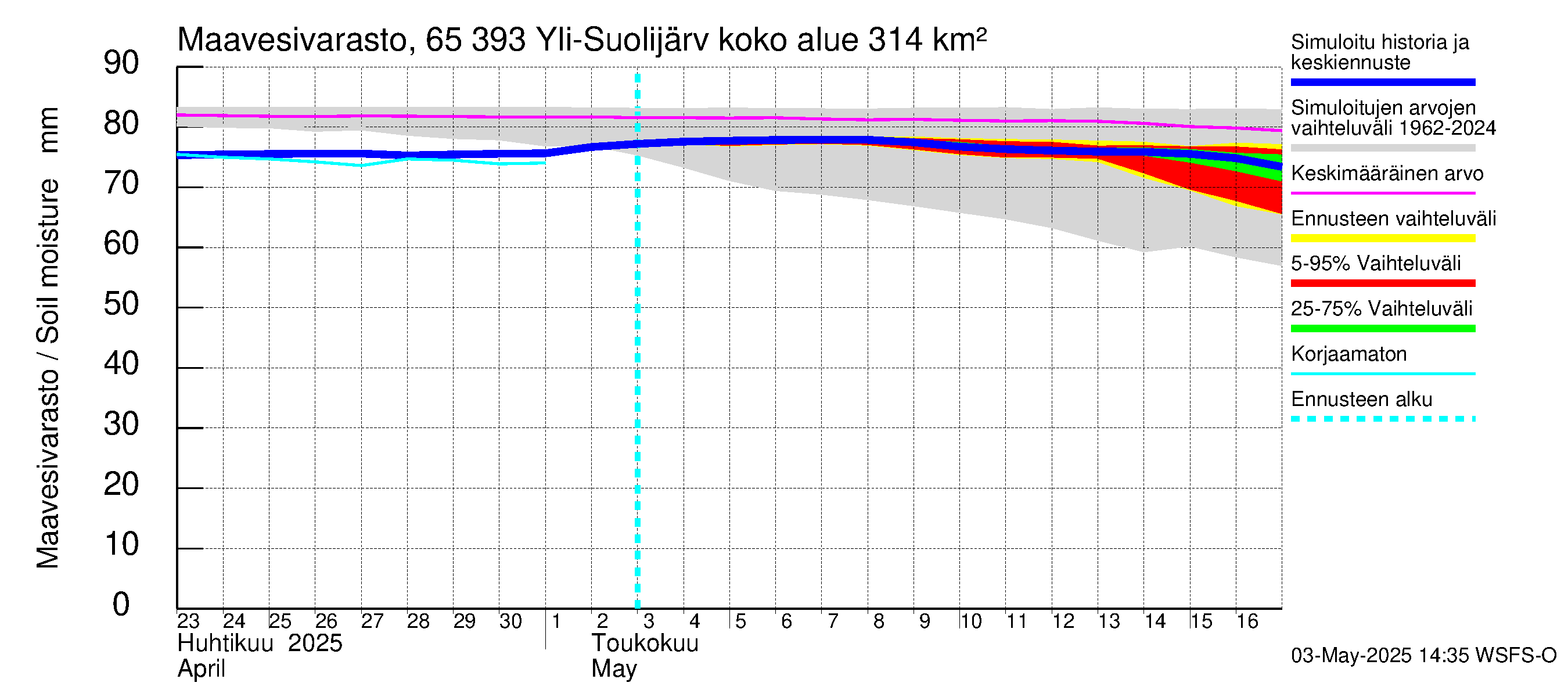 Kemijoen vesistöalue - Yli-Suolijärvi: Maavesivarasto