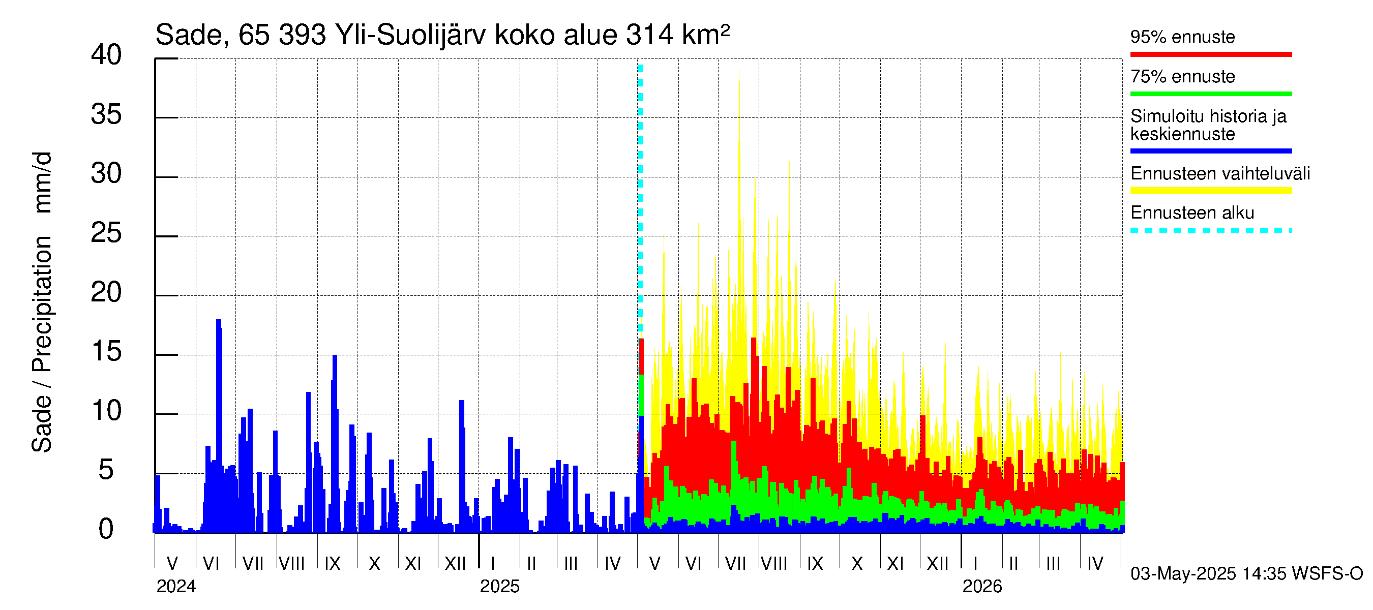 Kemijoen vesistöalue - Yli-Suolijärvi: Sade