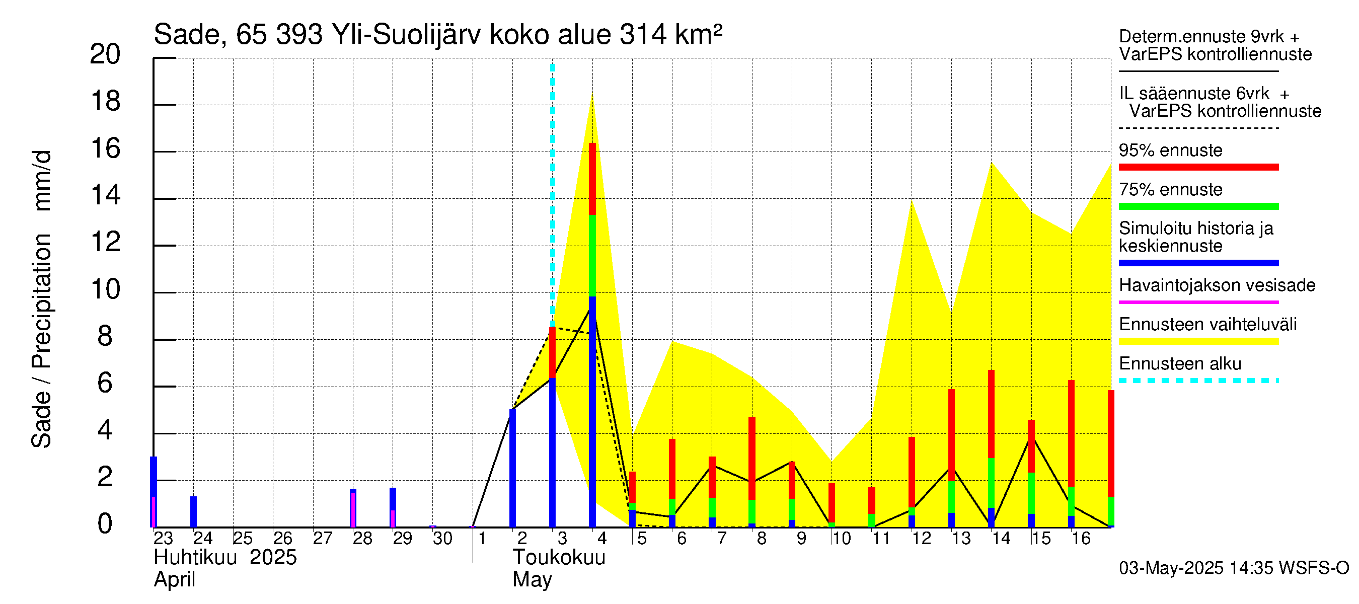 Kemijoen vesistöalue - Yli-Suolijärvi: Sade