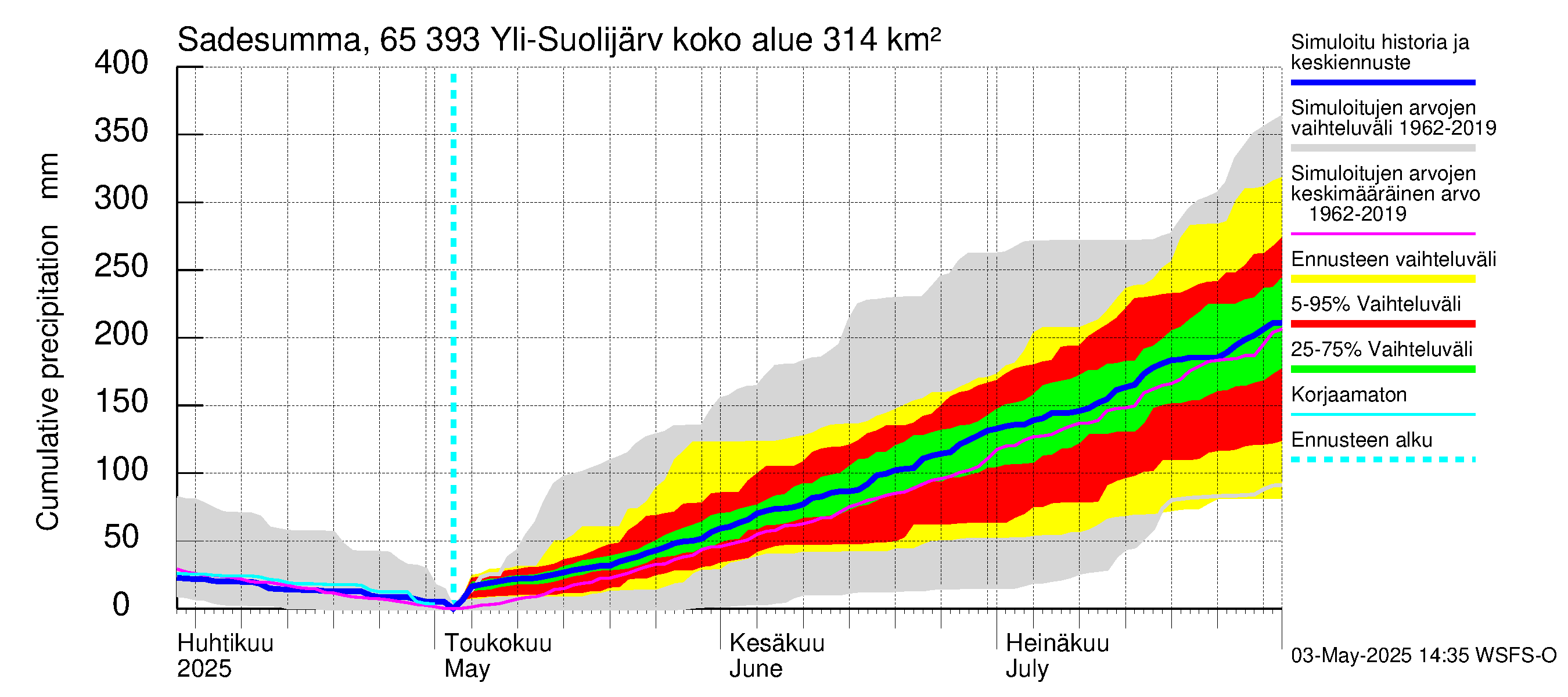 Kemijoen vesistöalue - Yli-Suolijärvi: Sade - summa