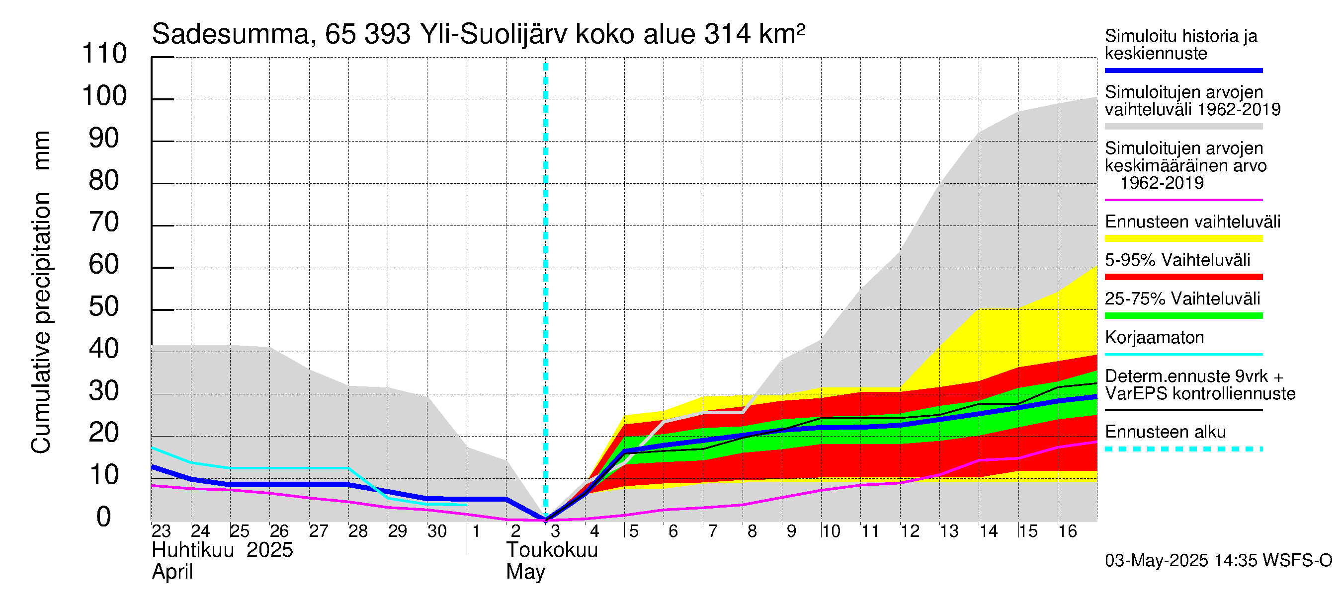Kemijoen vesistöalue - Yli-Suolijärvi: Sade - summa