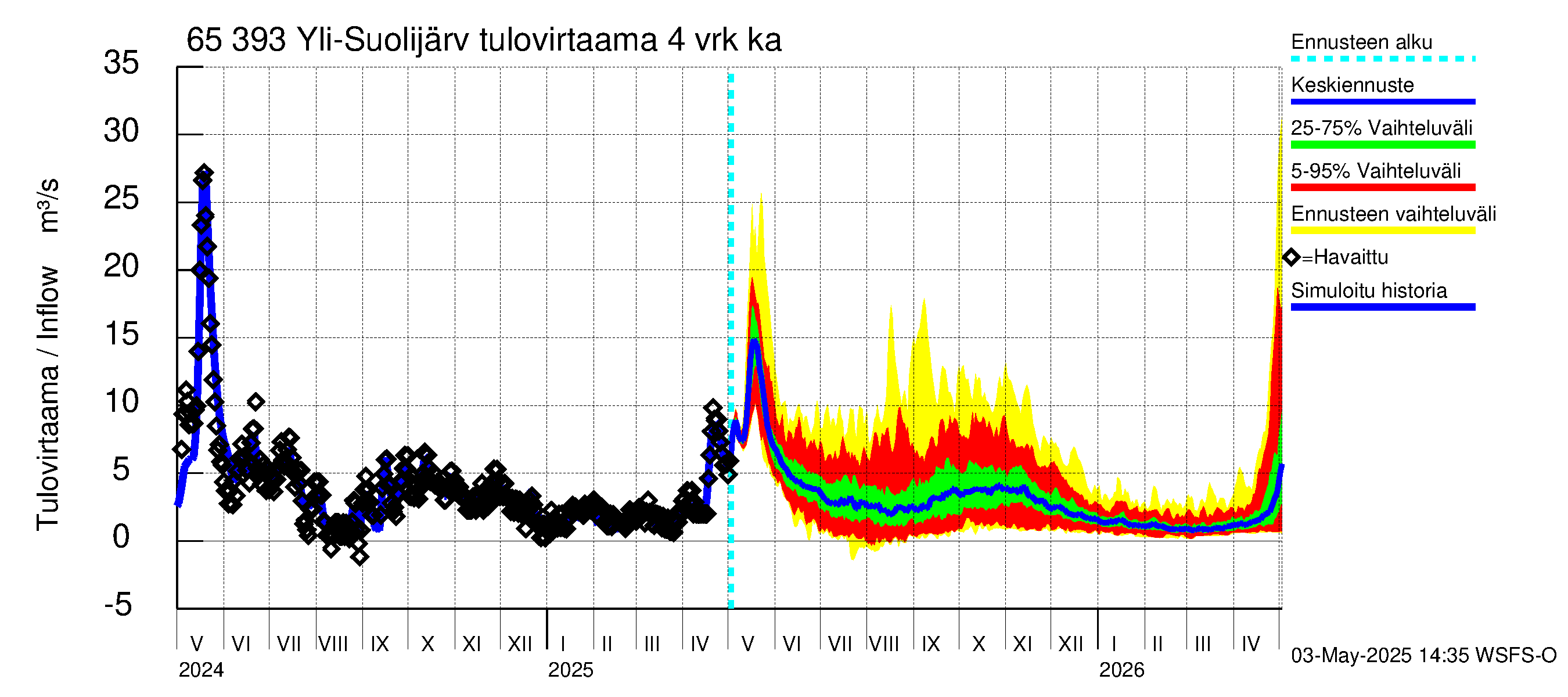 Kemijoen vesistöalue - Yli-Suolijärvi: Tulovirtaama (usean vuorokauden liukuva keskiarvo) - jakaumaennuste