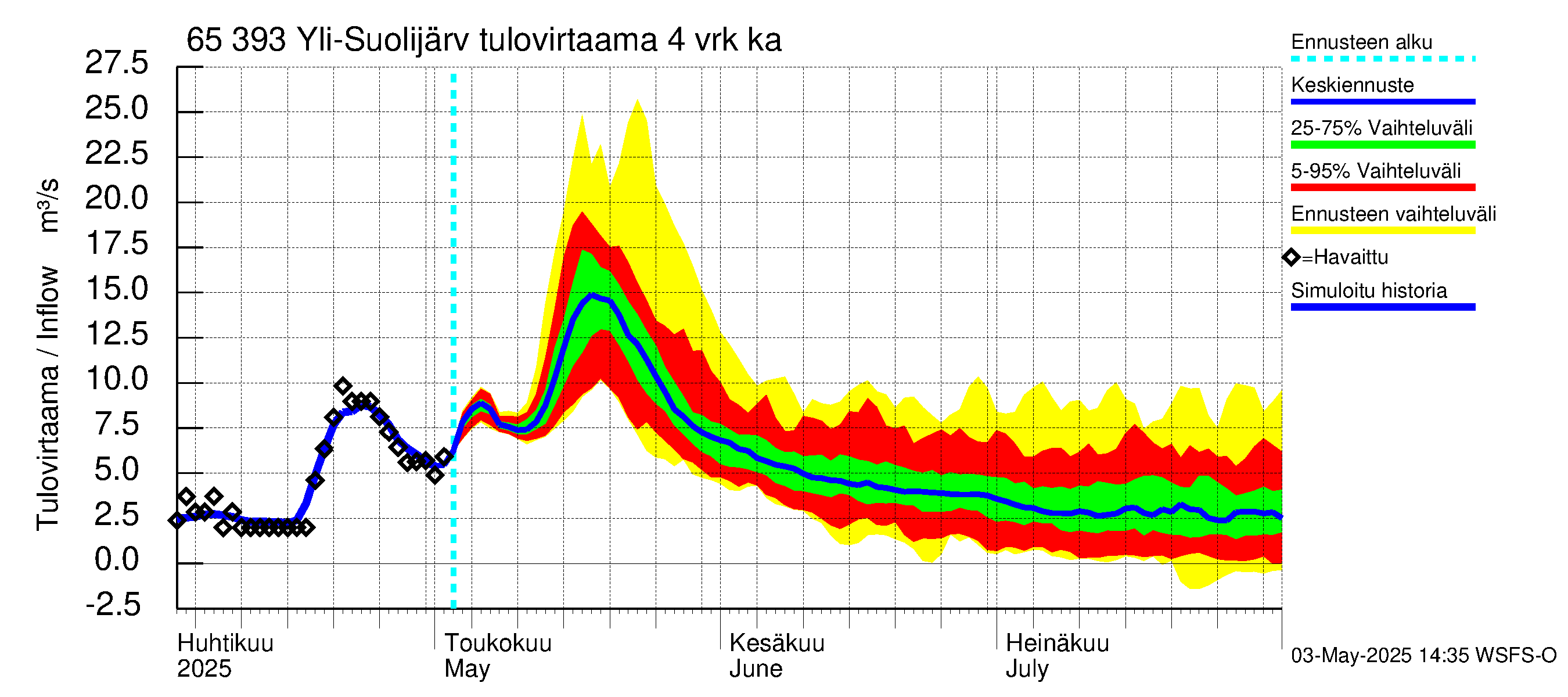 Kemijoen vesistöalue - Yli-Suolijärvi: Tulovirtaama (usean vuorokauden liukuva keskiarvo) - jakaumaennuste