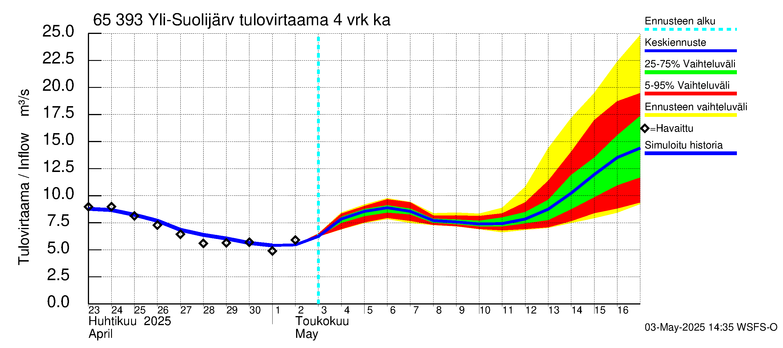 Kemijoen vesistöalue - Yli-Suolijärvi: Tulovirtaama (usean vuorokauden liukuva keskiarvo) - jakaumaennuste