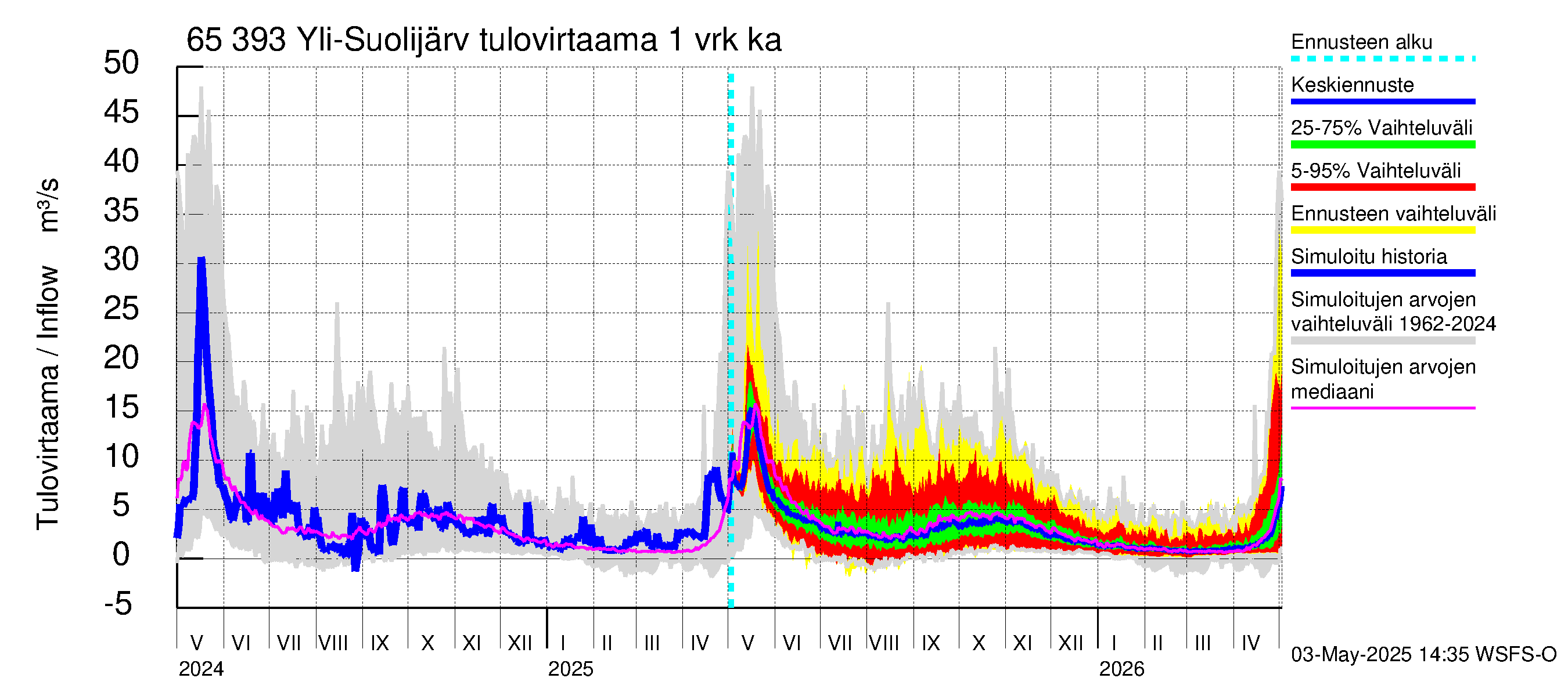 Kemijoen vesistöalue - Yli-Suolijärvi: Tulovirtaama - jakaumaennuste
