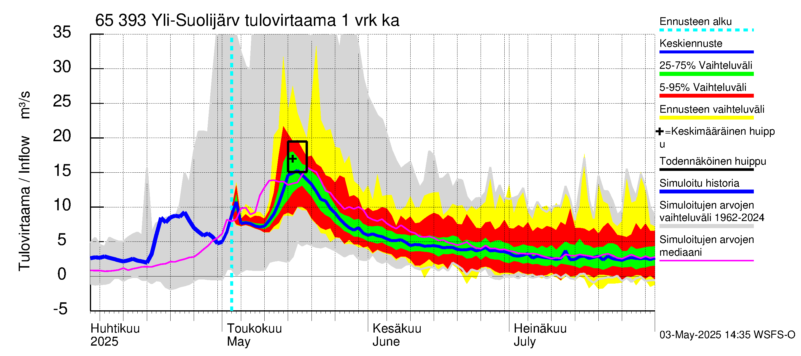 Kemijoen vesistöalue - Yli-Suolijärvi: Tulovirtaama - jakaumaennuste