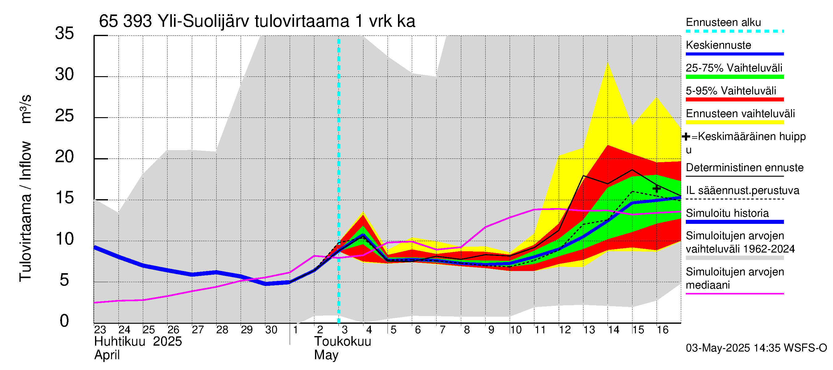 Kemijoen vesistöalue - Yli-Suolijärvi: Tulovirtaama - jakaumaennuste
