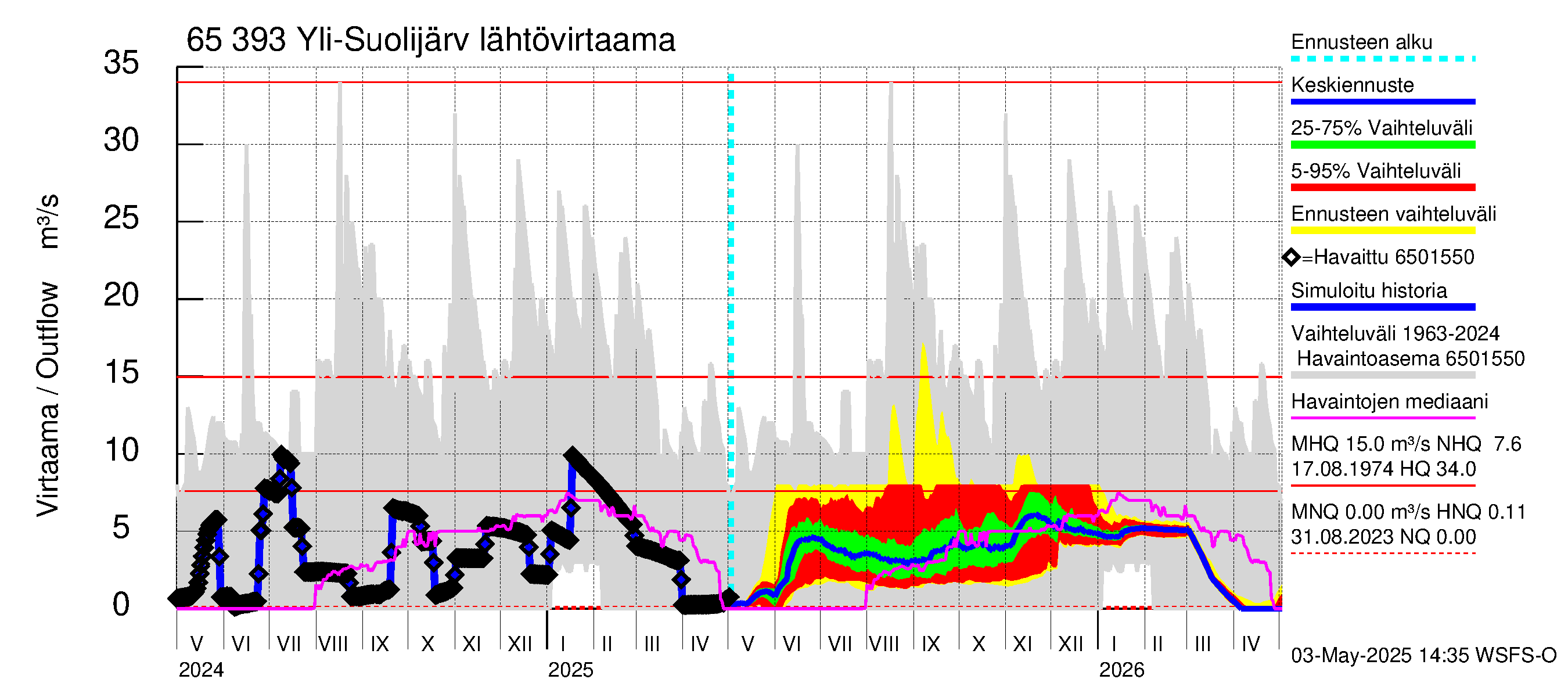 Kemijoen vesistöalue - Yli-Suolijärvi: Lähtövirtaama / juoksutus - jakaumaennuste