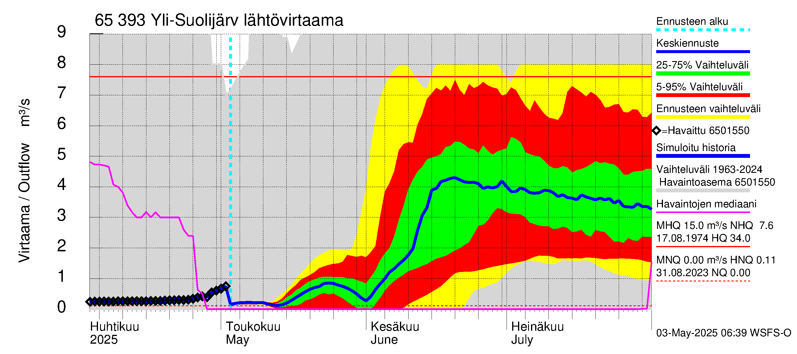 Kemijoen vesistöalue - Yli-Suolijärvi: Lähtövirtaama / juoksutus - jakaumaennuste