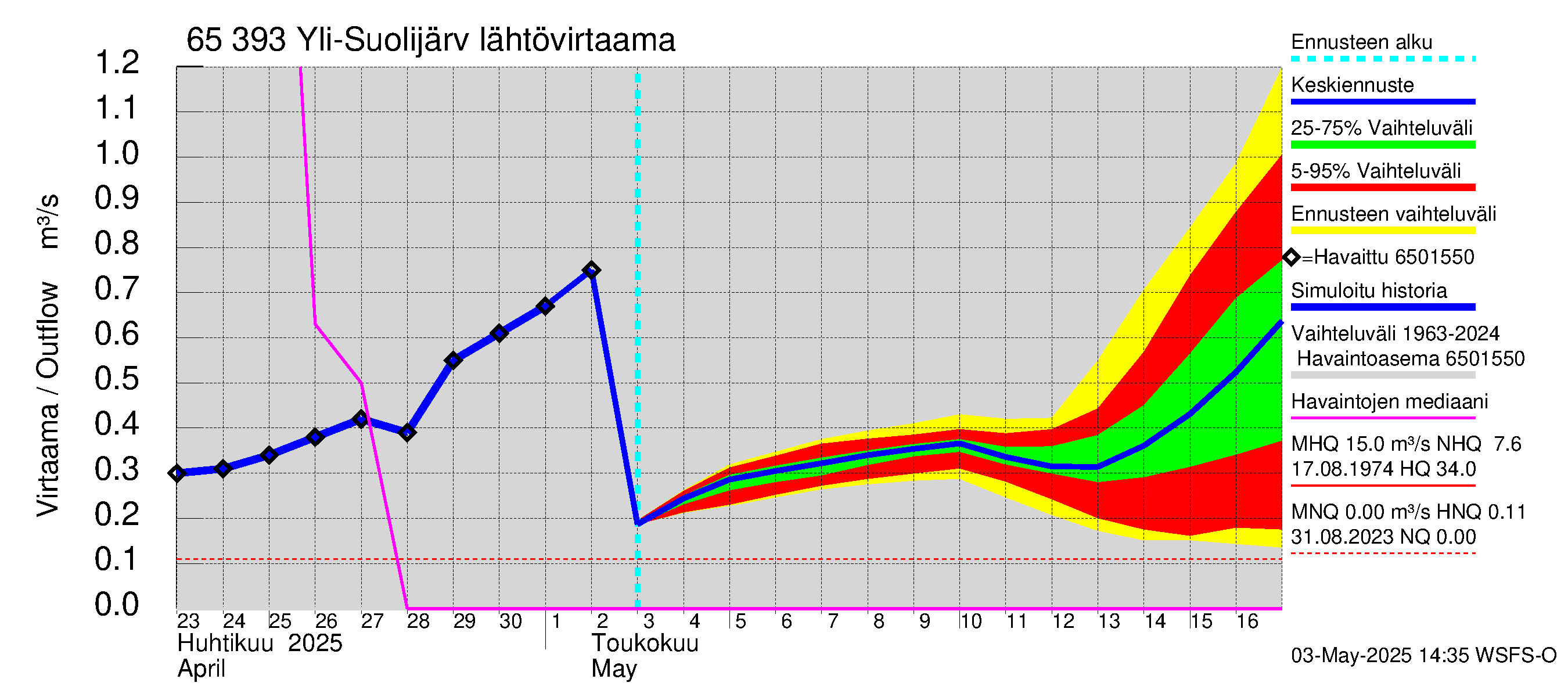 Kemijoen vesistöalue - Yli-Suolijärvi: Lähtövirtaama / juoksutus - jakaumaennuste