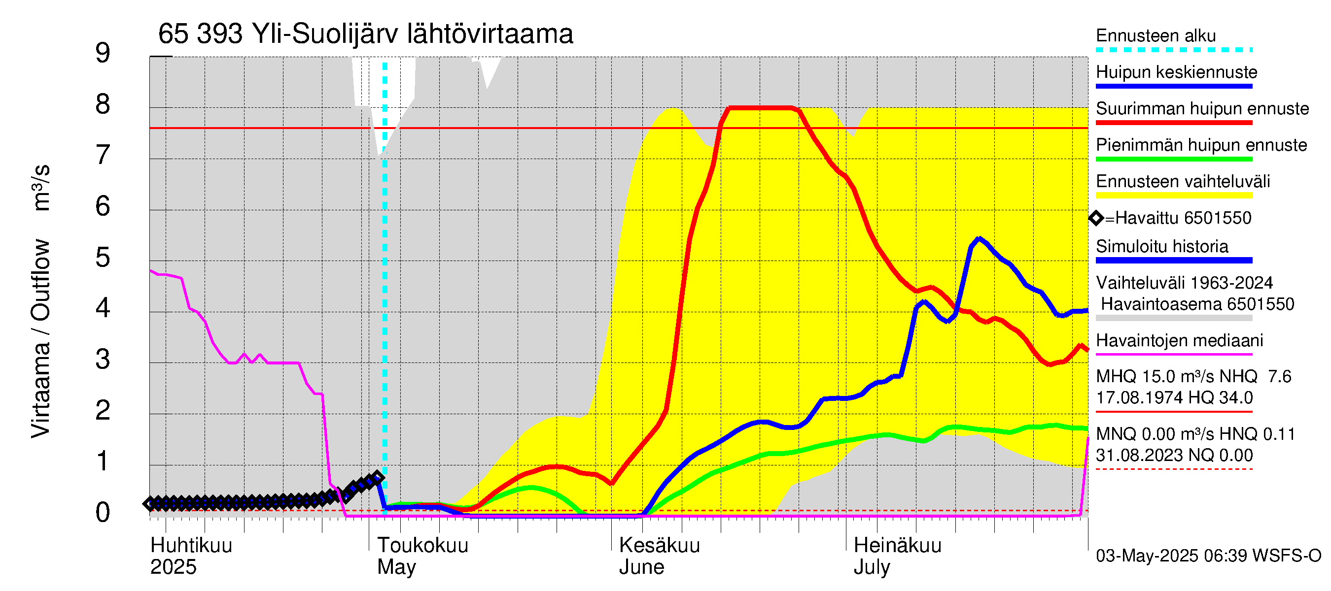 Kemijoen vesistöalue - Yli-Suolijärvi: Lähtövirtaama / juoksutus - huippujen keski- ja ääriennusteet
