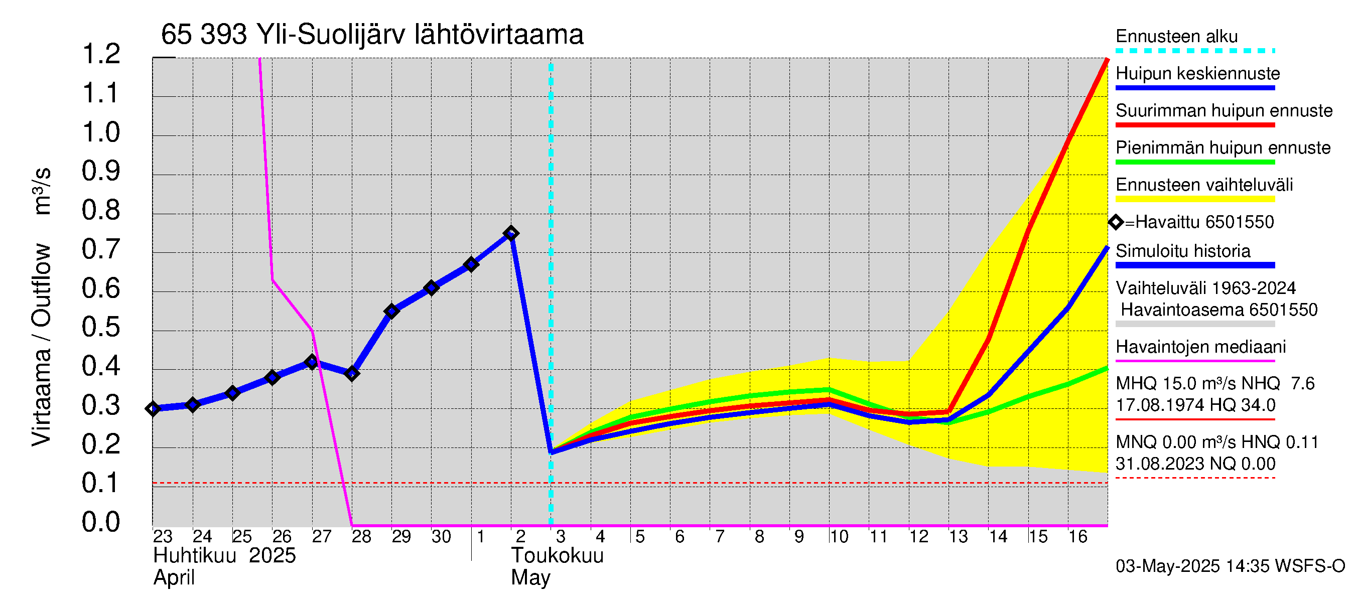 Kemijoen vesistöalue - Yli-Suolijärvi: Lähtövirtaama / juoksutus - huippujen keski- ja ääriennusteet