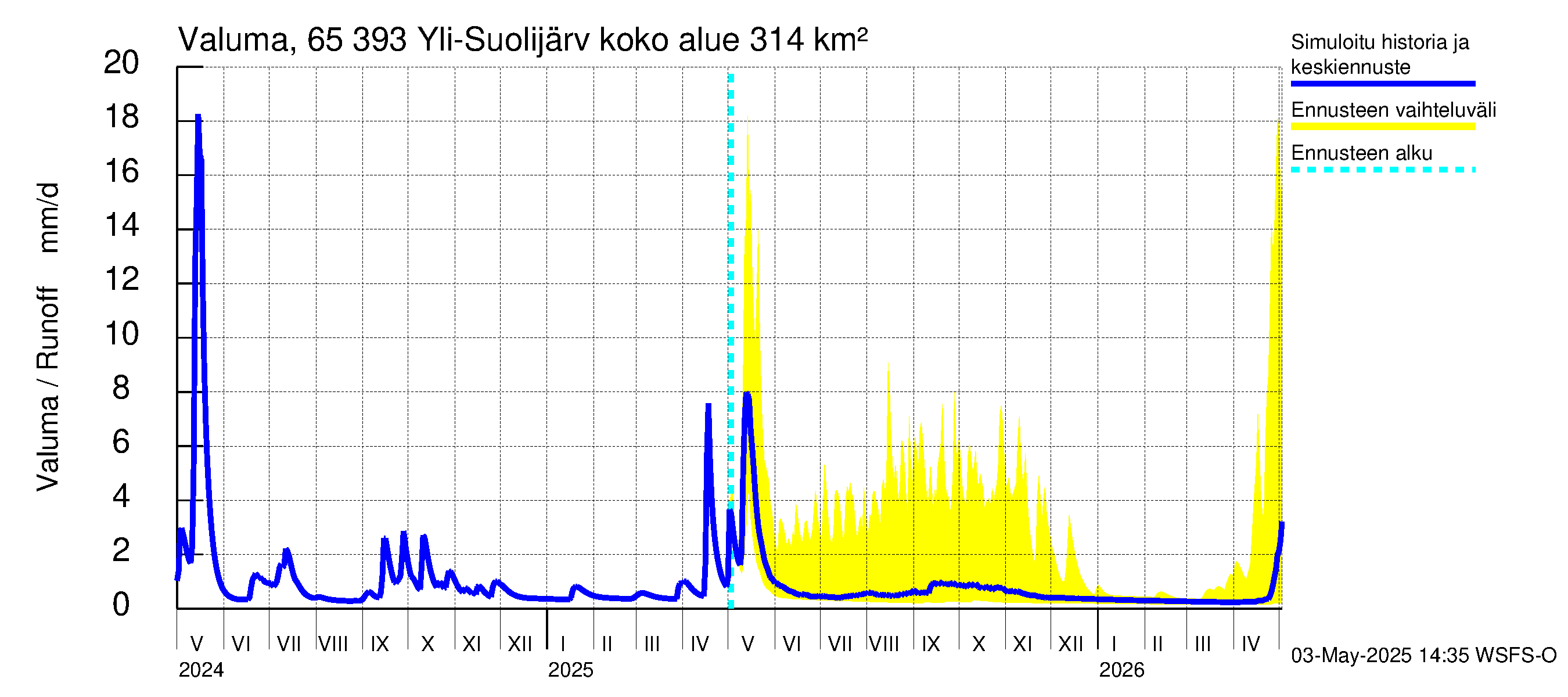Kemijoen vesistöalue - Yli-Suolijärvi: Valuma