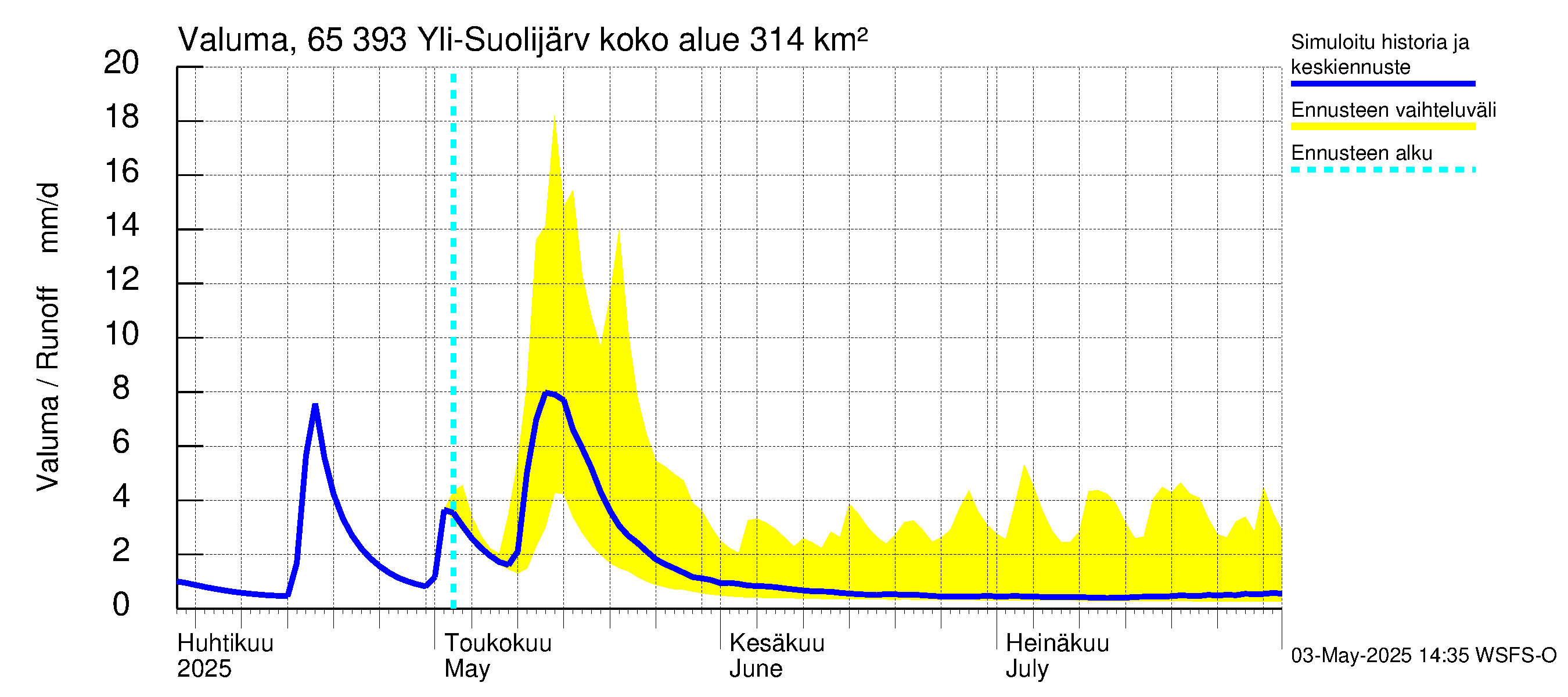 Kemijoen vesistöalue - Yli-Suolijärvi: Valuma