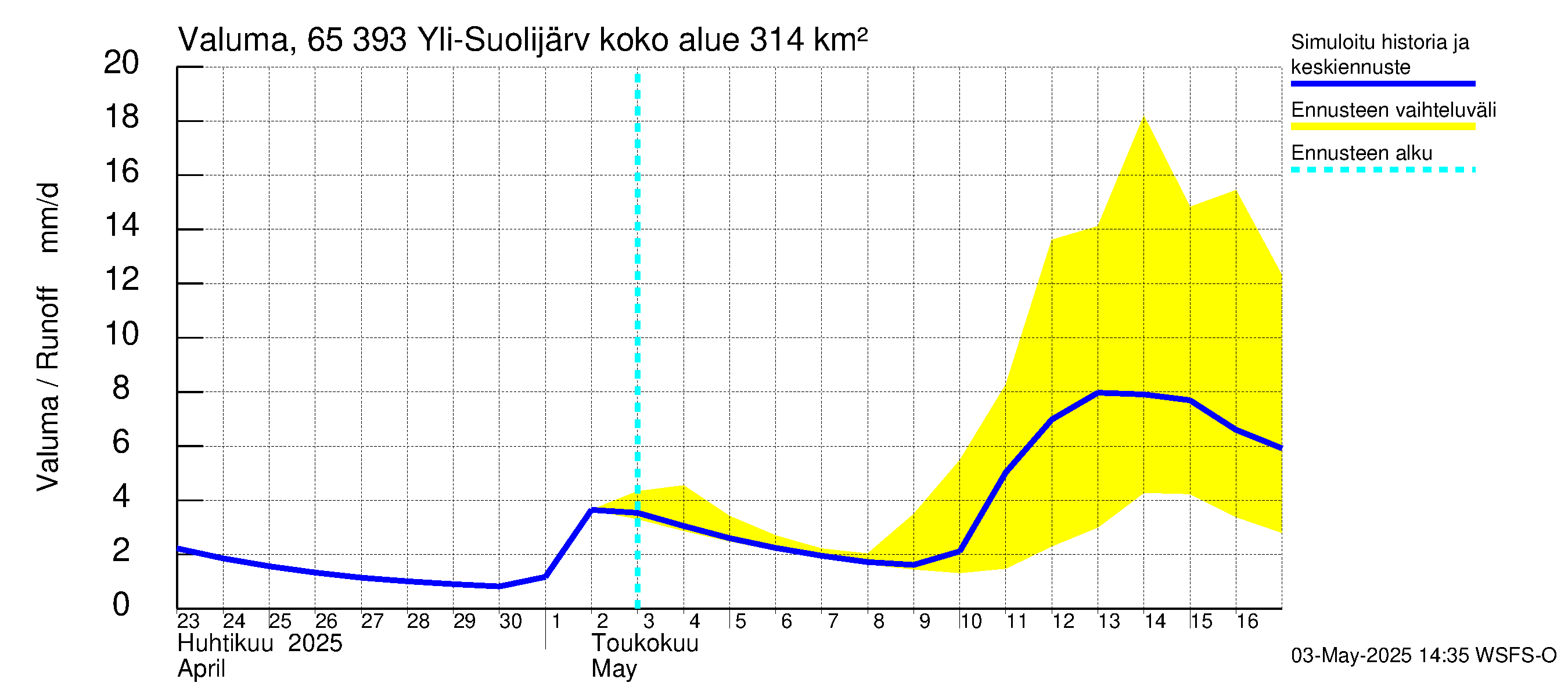 Kemijoen vesistöalue - Yli-Suolijärvi: Valuma