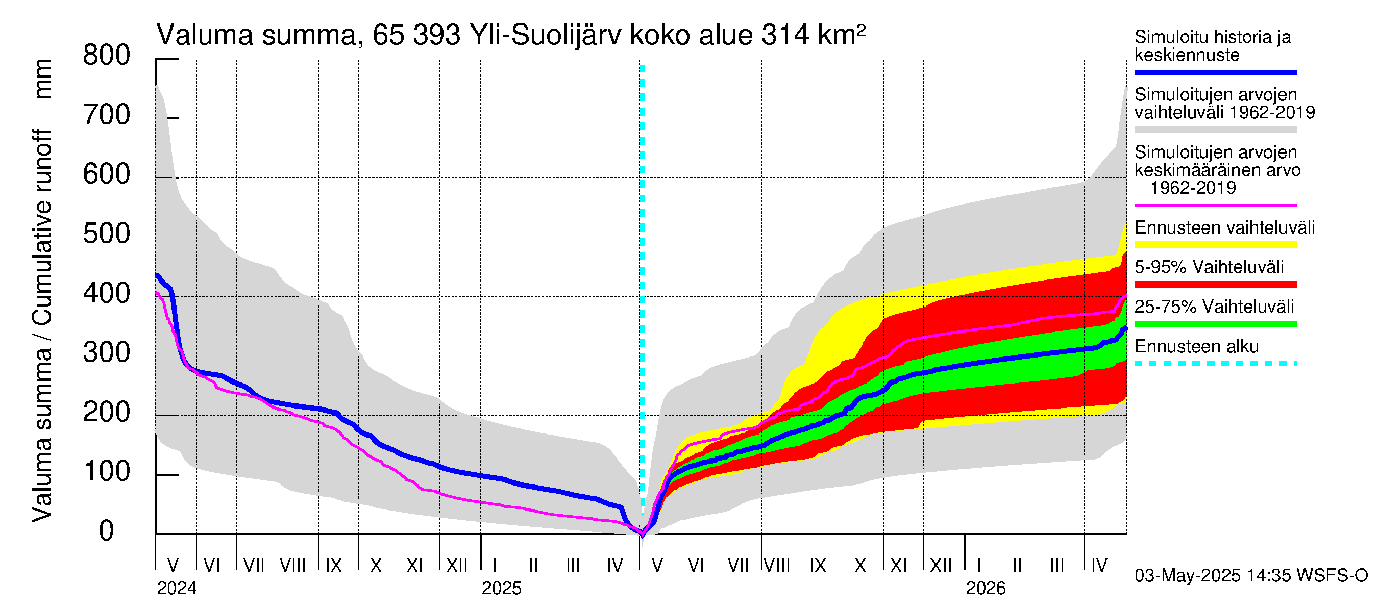 Kemijoen vesistöalue - Yli-Suolijärvi: Valuma - summa