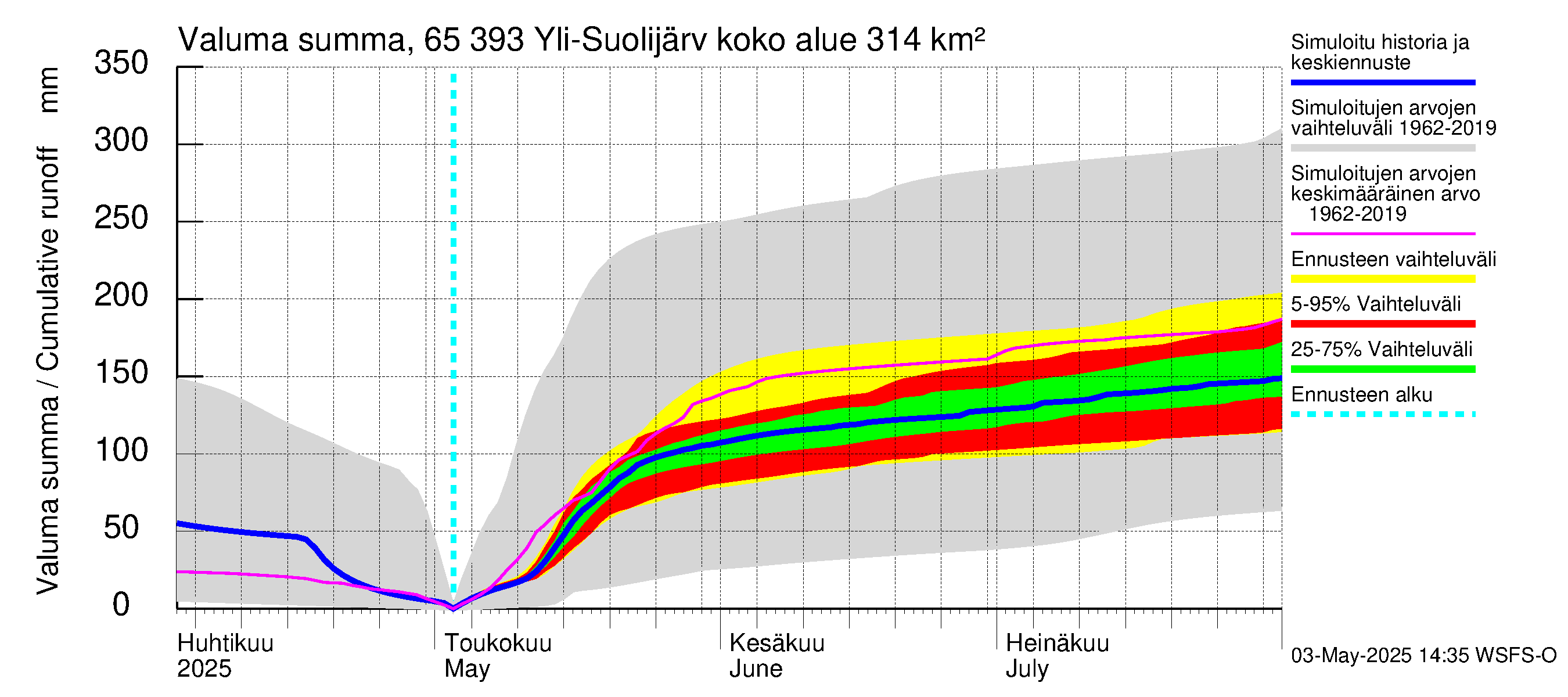 Kemijoen vesistöalue - Yli-Suolijärvi: Valuma - summa