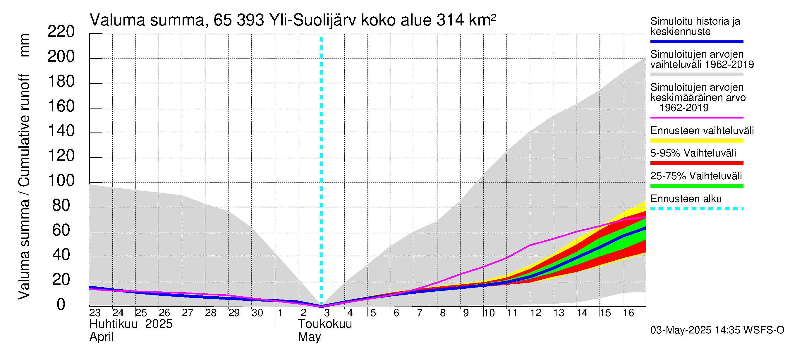 Kemijoen vesistöalue - Yli-Suolijärvi: Valuma - summa