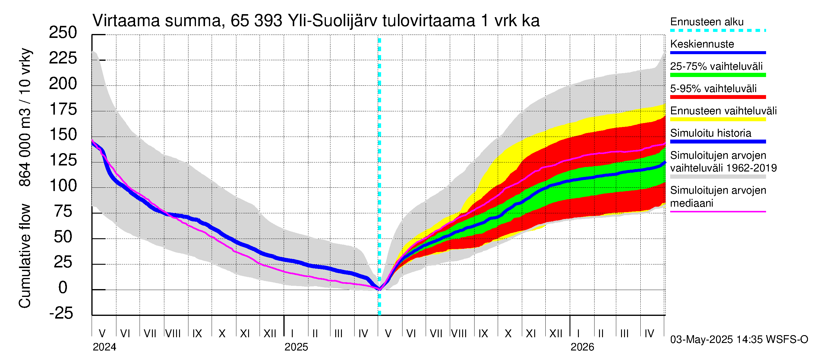 Kemijoen vesistöalue - Yli-Suolijärvi: Tulovirtaama - summa
