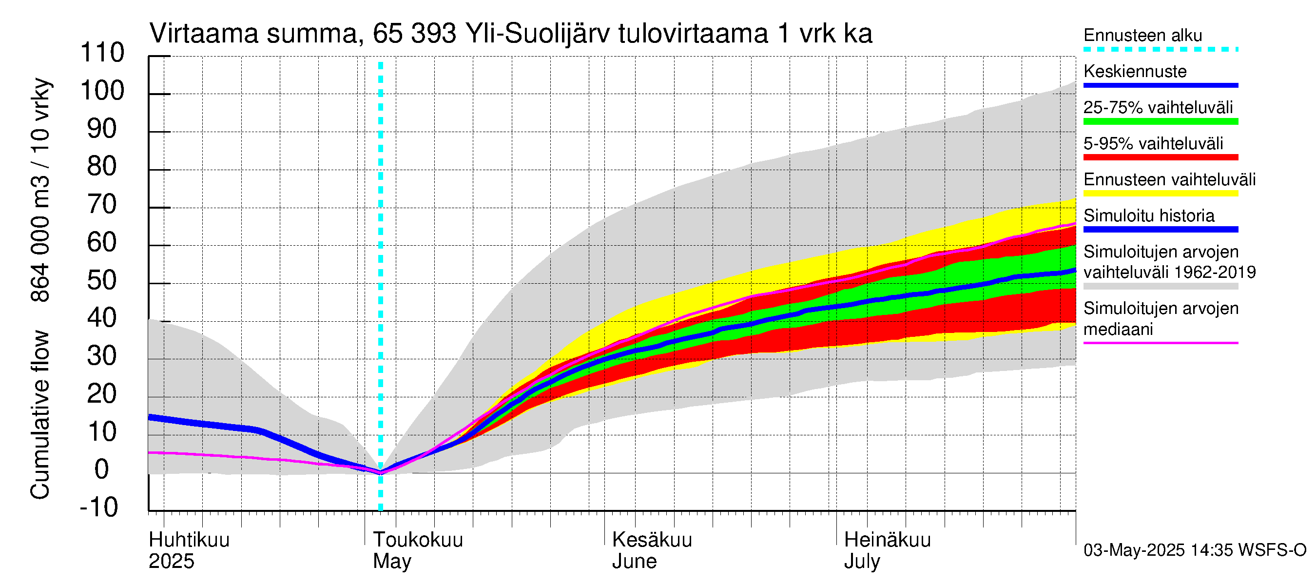Kemijoen vesistöalue - Yli-Suolijärvi: Tulovirtaama - summa