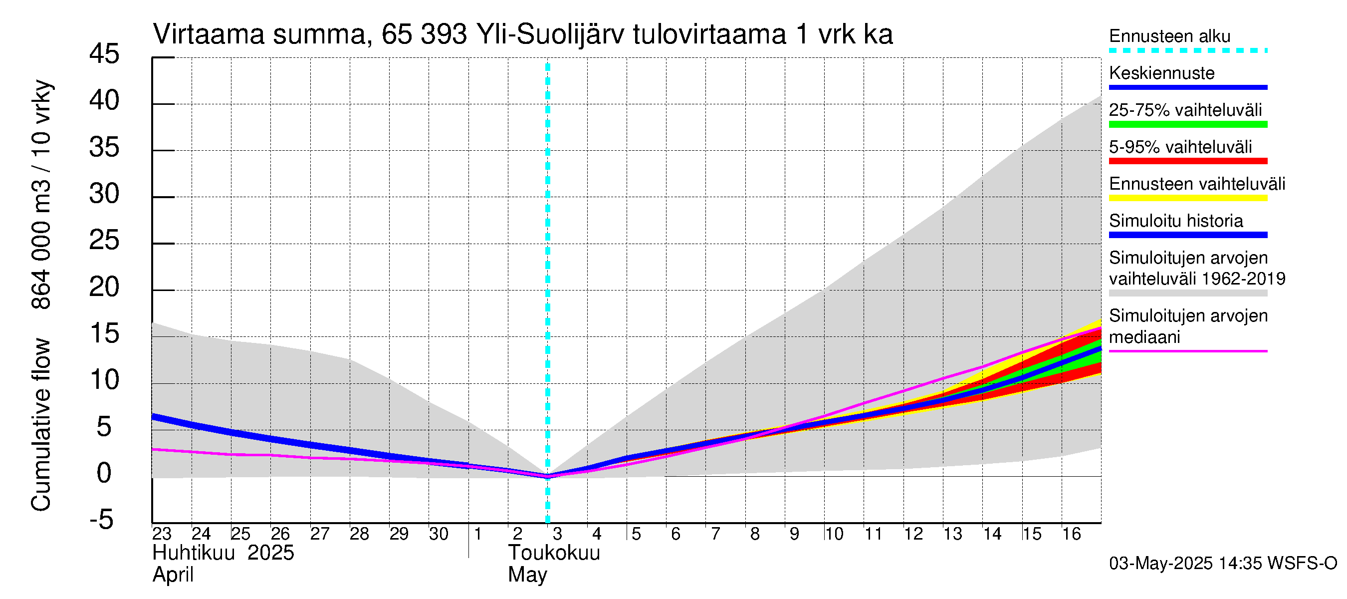 Kemijoen vesistöalue - Yli-Suolijärvi: Tulovirtaama - summa