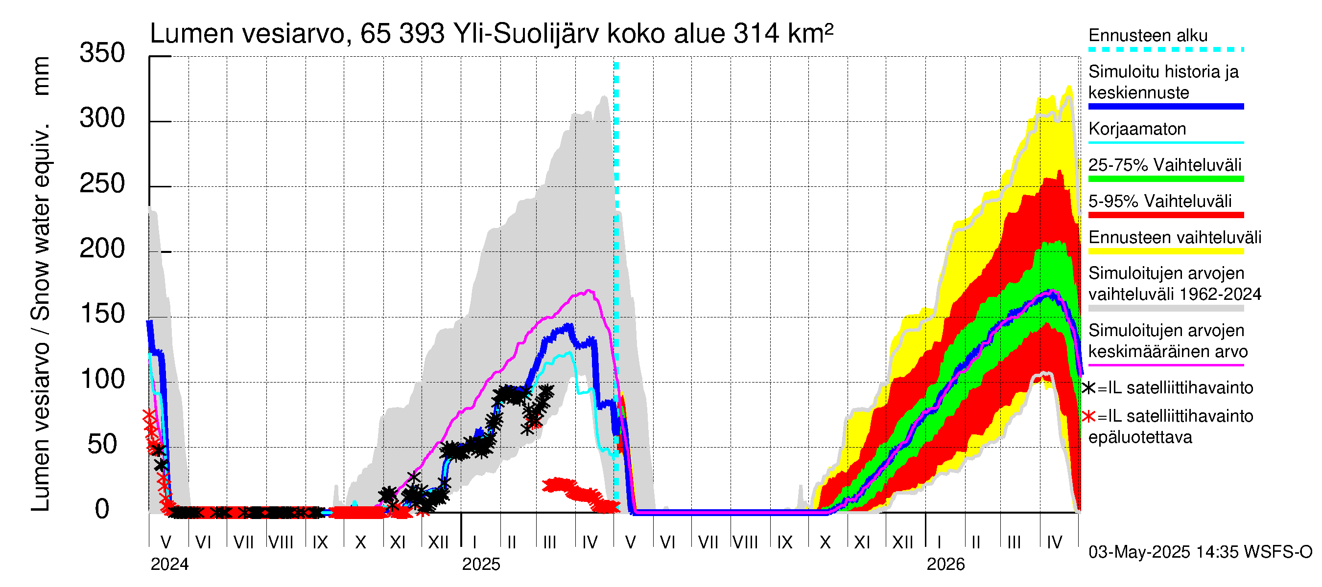 Kemijoen vesistöalue - Yli-Suolijärvi: Lumen vesiarvo