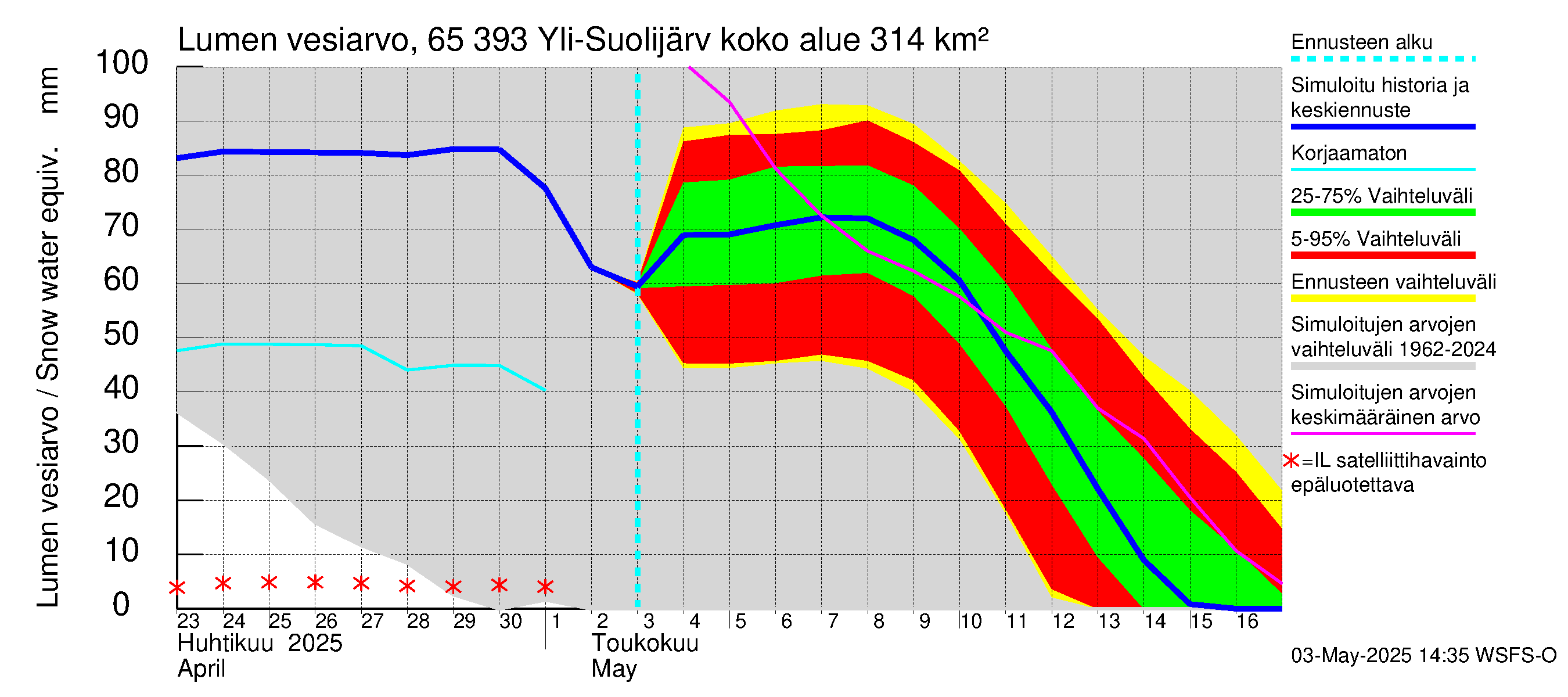 Kemijoen vesistöalue - Yli-Suolijärvi: Lumen vesiarvo