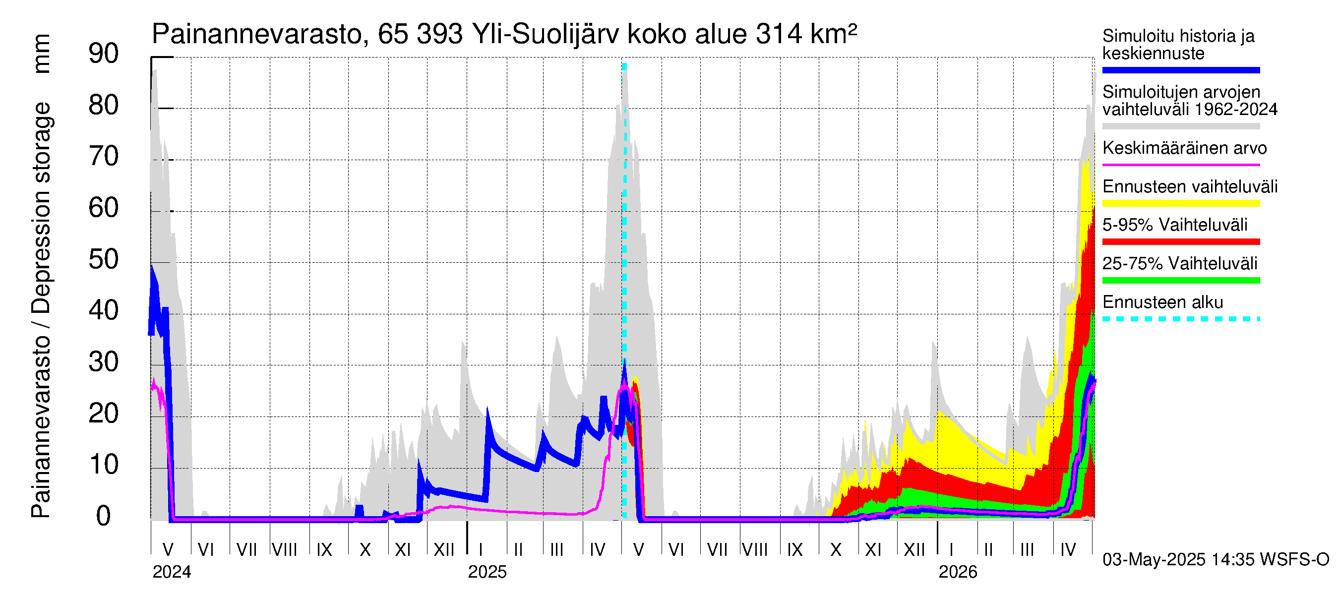 Kemijoen vesistöalue - Yli-Suolijärvi: Painannevarasto