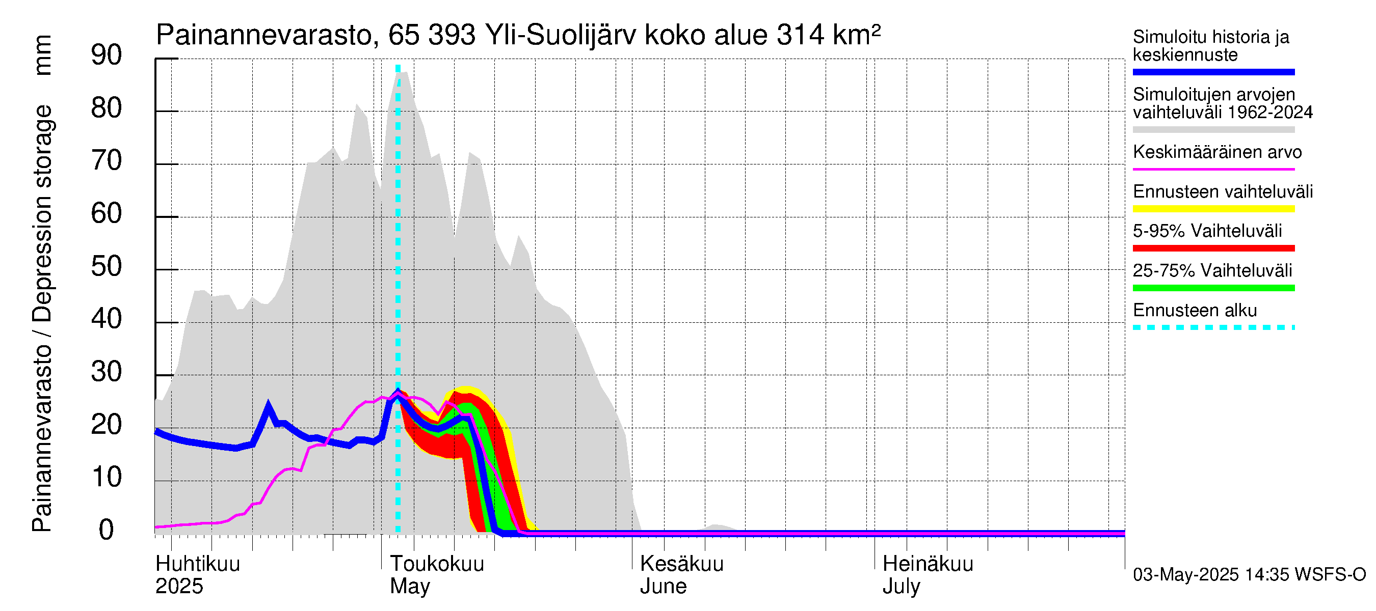 Kemijoen vesistöalue - Yli-Suolijärvi: Painannevarasto
