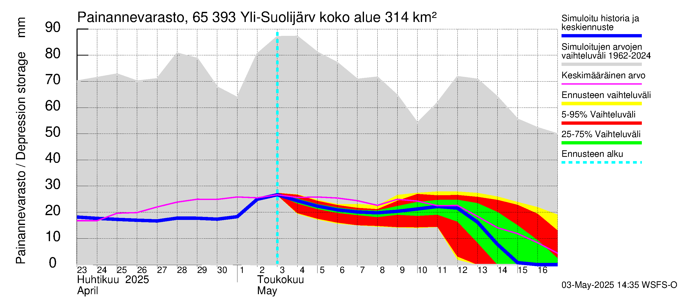 Kemijoen vesistöalue - Yli-Suolijärvi: Painannevarasto