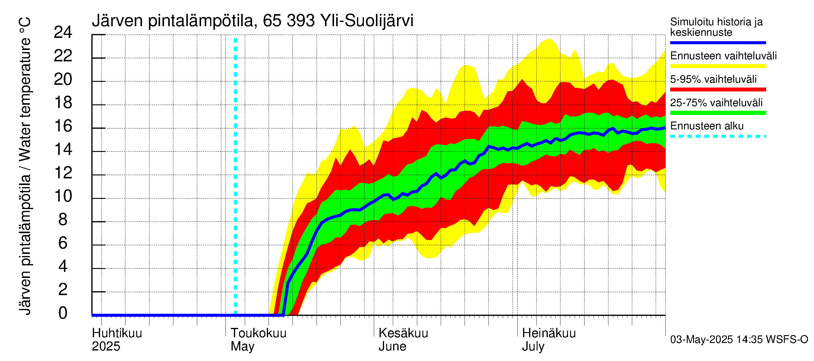 Kemijoen vesistöalue - Yli-Suolijärvi: Järven pintalämpötila