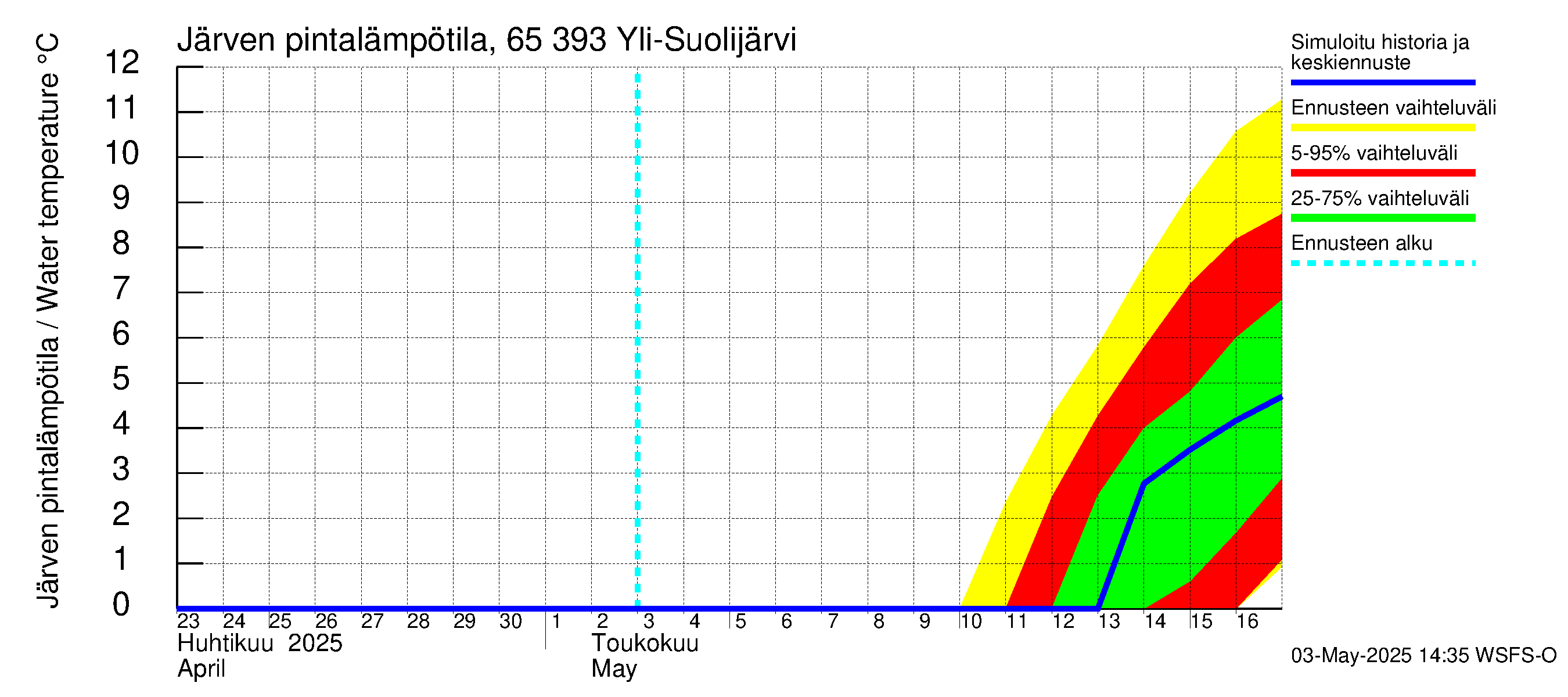 Kemijoen vesistöalue - Yli-Suolijärvi: Järven pintalämpötila