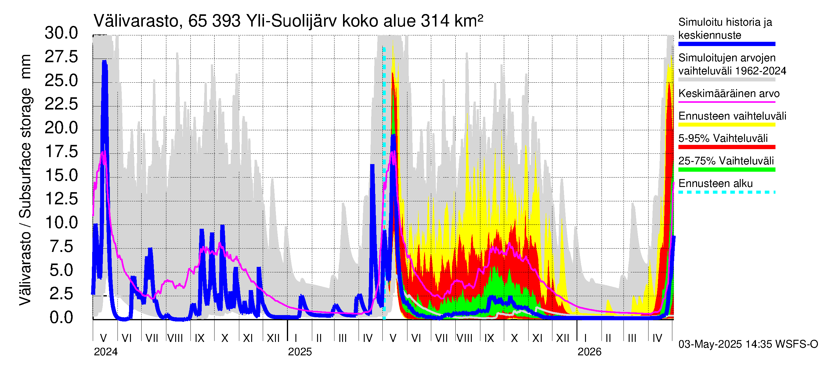 Kemijoen vesistöalue - Yli-Suolijärvi: Välivarasto
