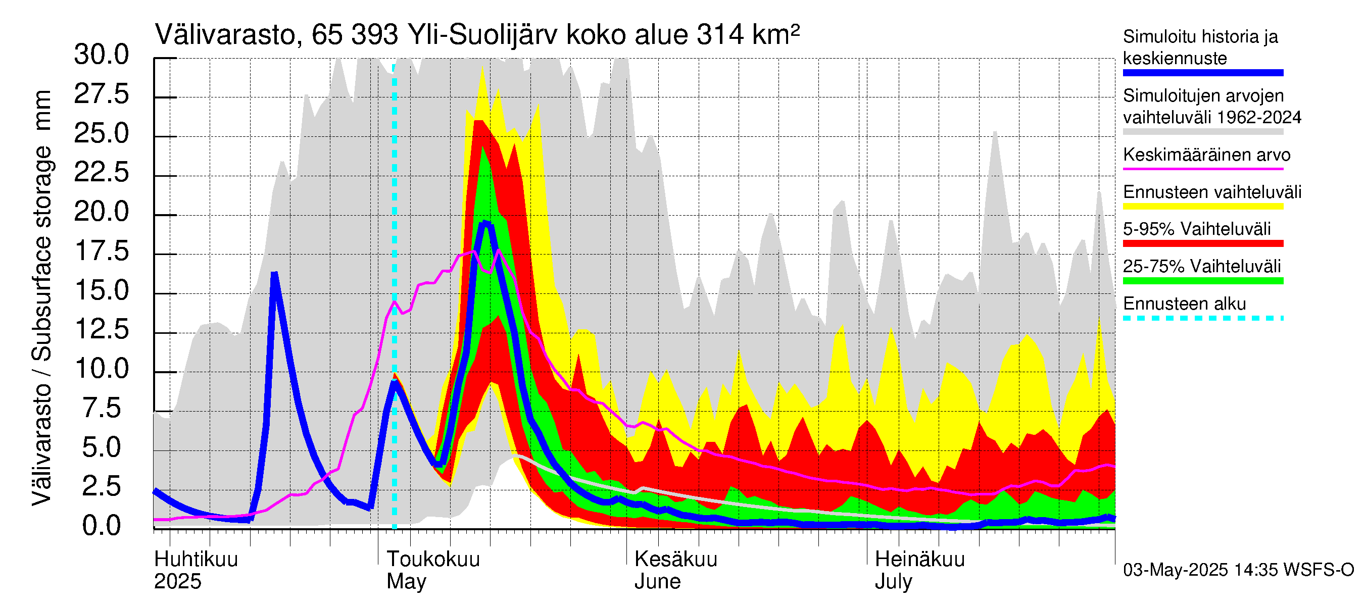 Kemijoen vesistöalue - Yli-Suolijärvi: Välivarasto