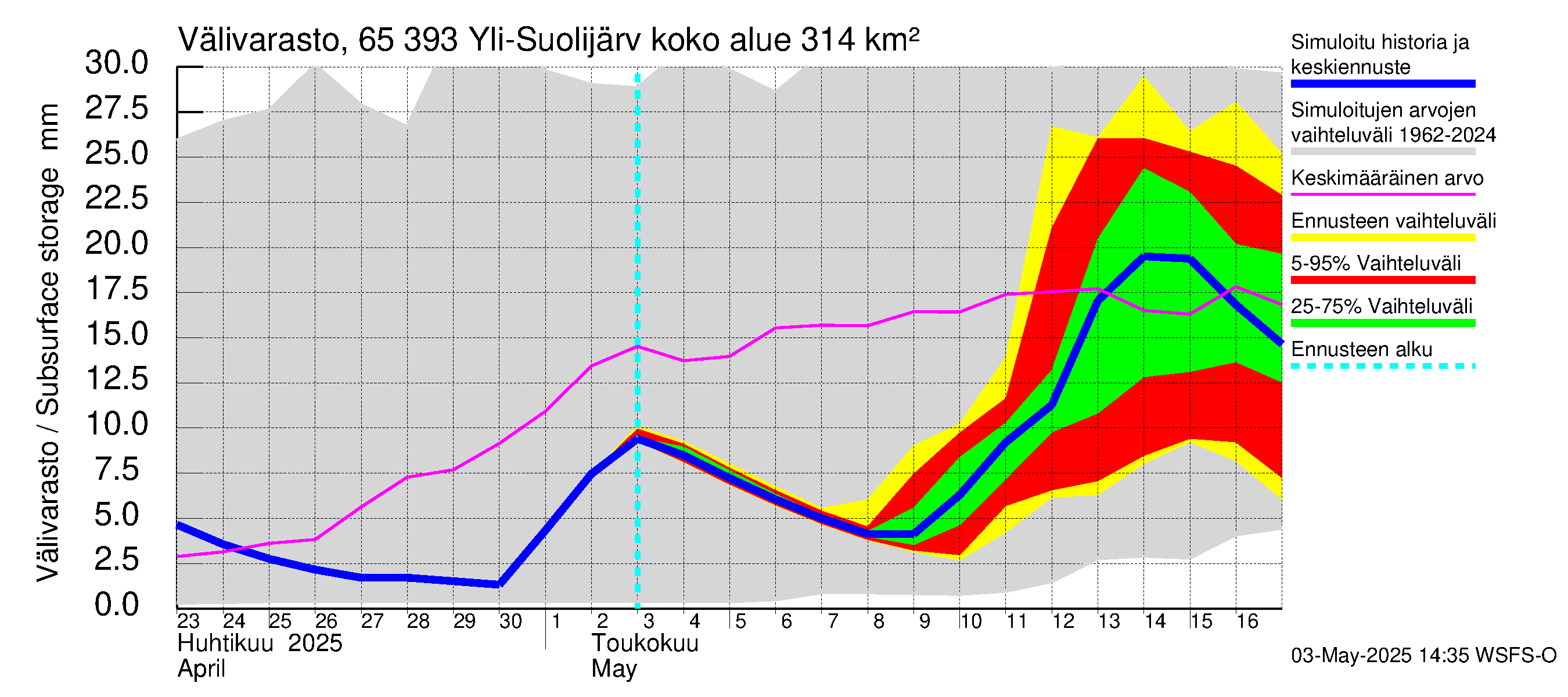 Kemijoen vesistöalue - Yli-Suolijärvi: Välivarasto