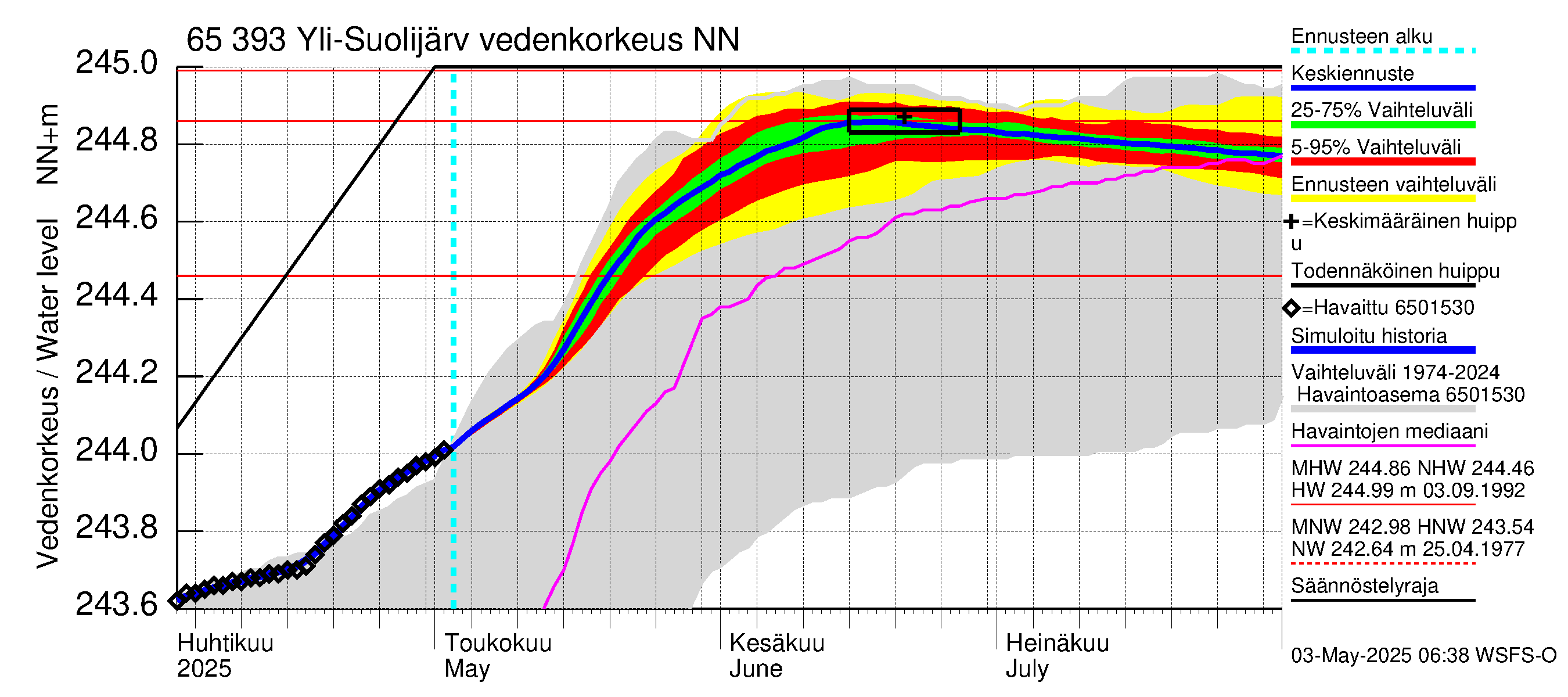 Kemijoen vesistöalue - Yli-Suolijärvi: Vedenkorkeus - jakaumaennuste