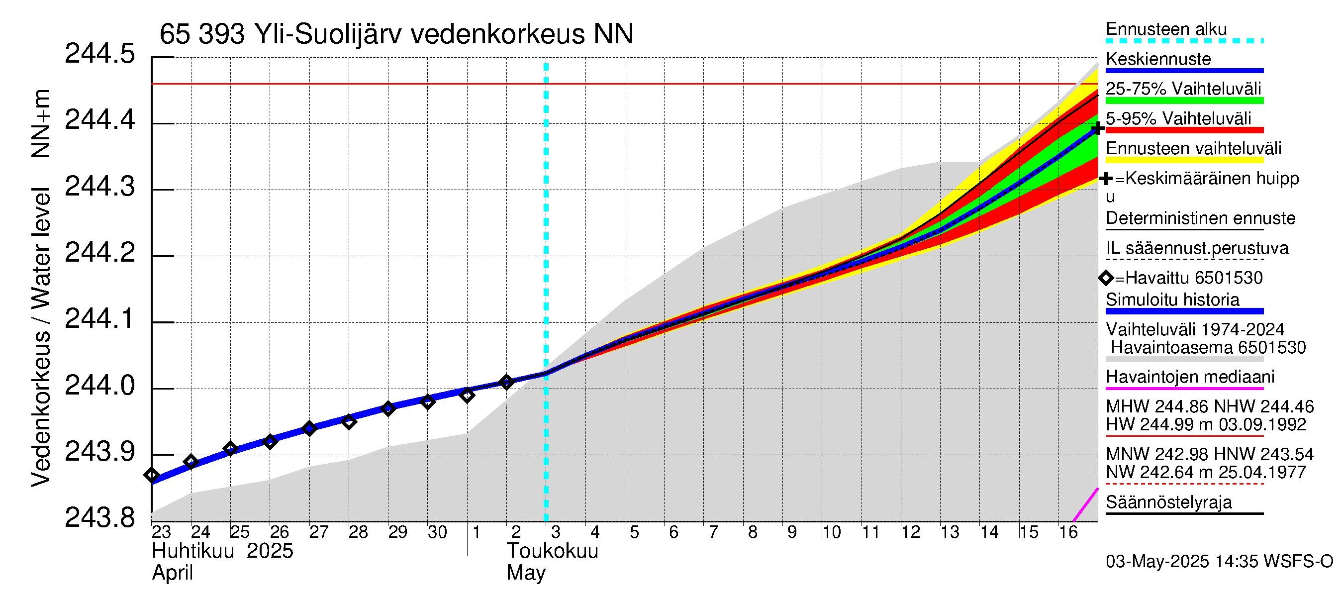Kemijoen vesistöalue - Yli-Suolijärvi: Vedenkorkeus - jakaumaennuste