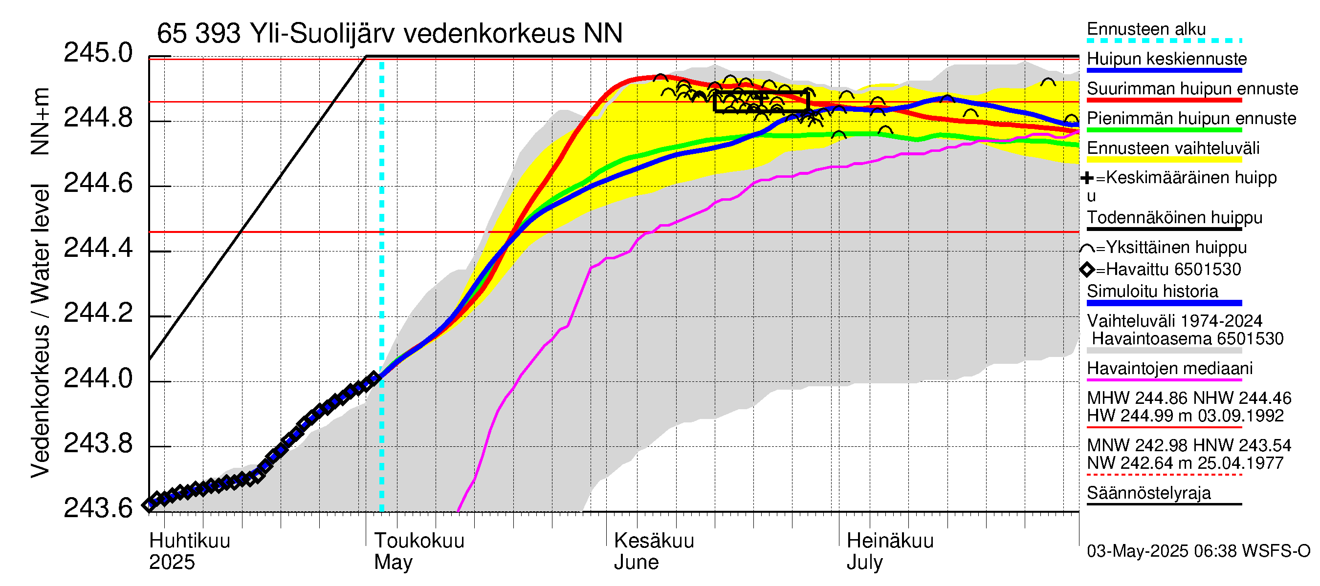 Kemijoen vesistöalue - Yli-Suolijärvi: Vedenkorkeus - huippujen keski- ja ääriennusteet